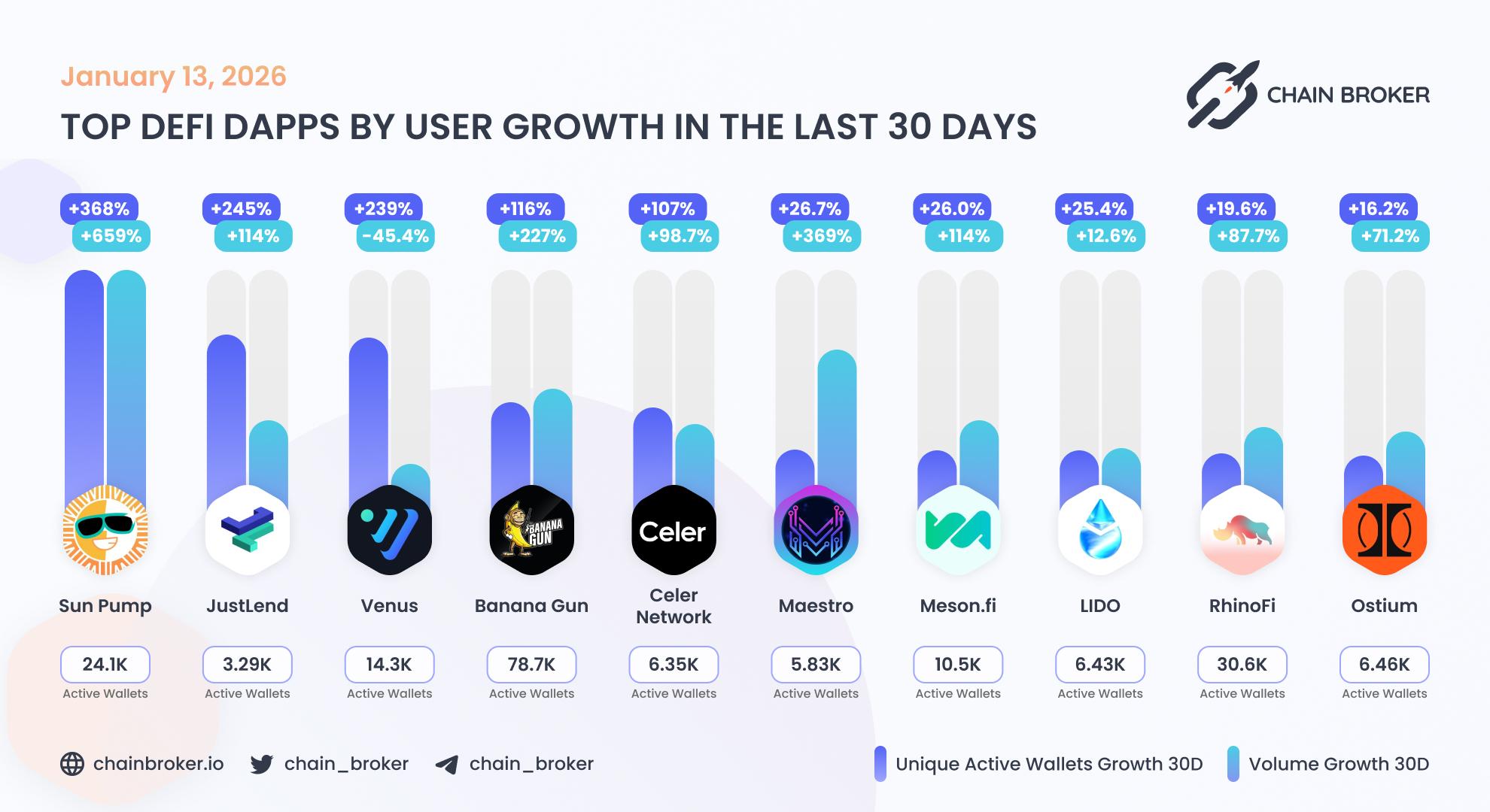 Top DeFi dApps by users growth Top DeFi dApps by users growth