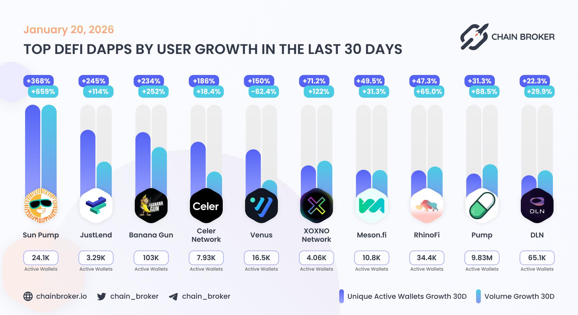 Top DeFi dApps by users growth Top DeFi dApps by users growth