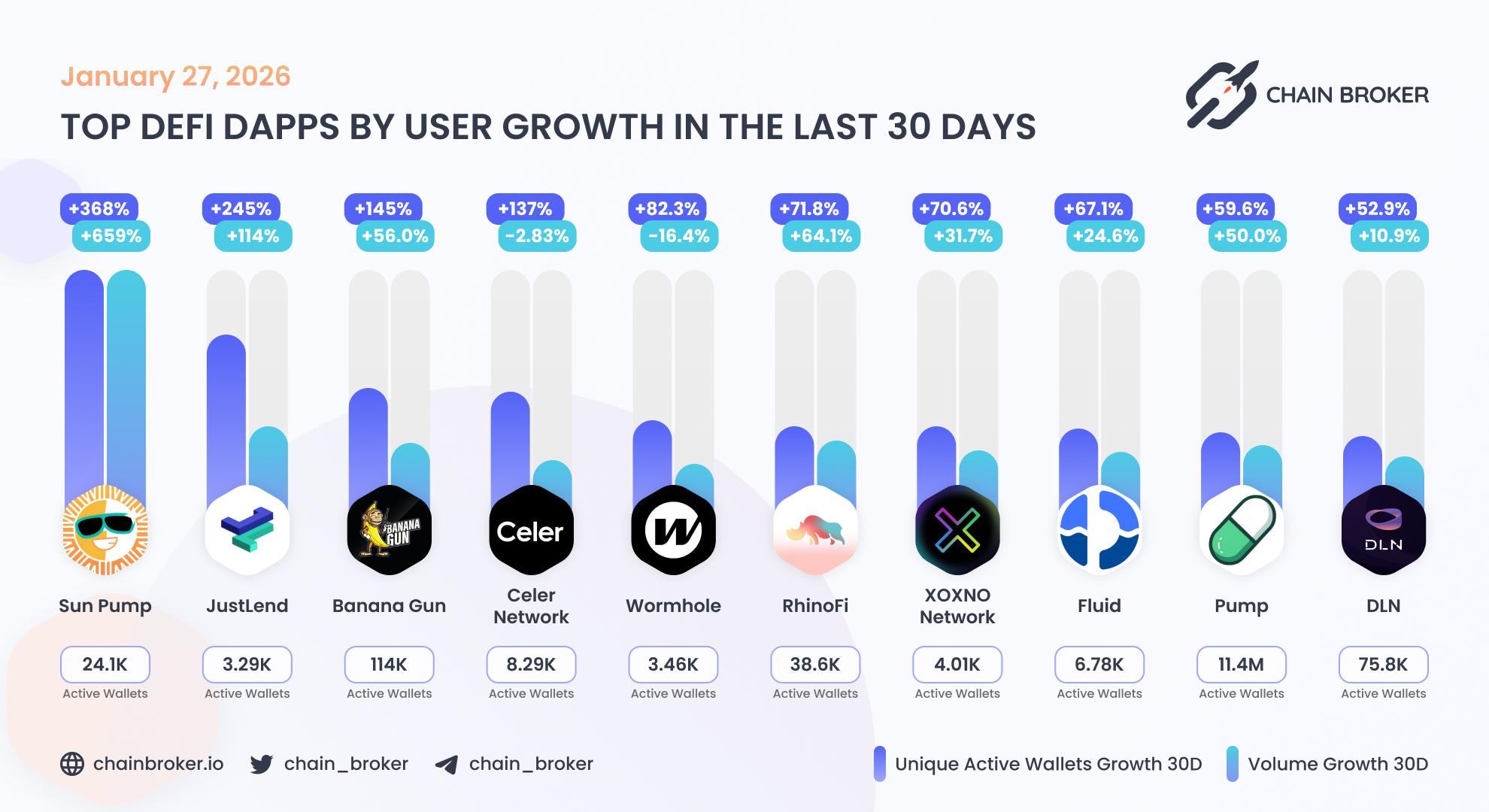 Top DeFi dApps by users growth Top DeFi dApps by users growth