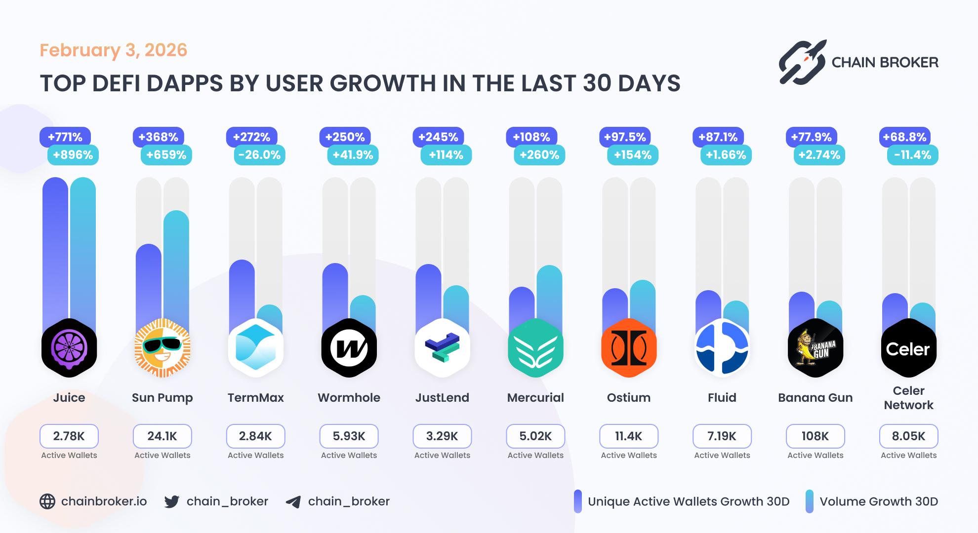 Top DeFi dApps by users growth Top DeFi dApps by users growth