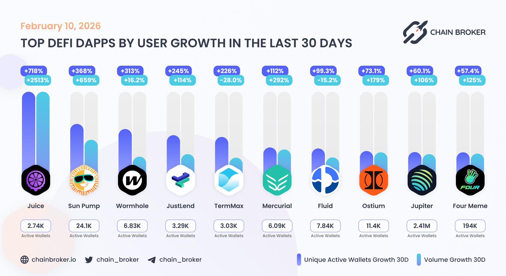 Top DeFi dApps by users growth Top DeFi dApps by users growth