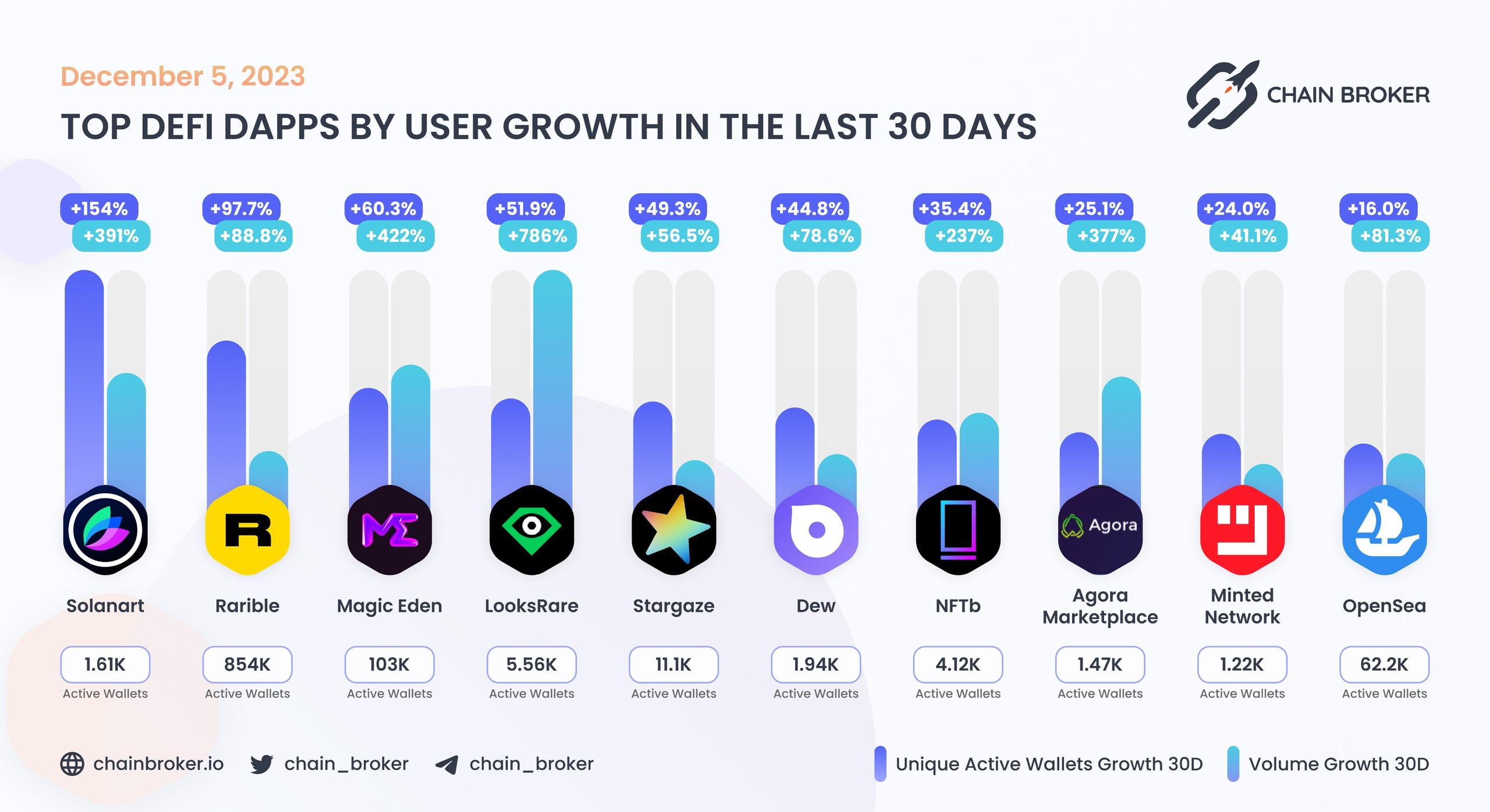 Top DeFi dApps by users Top DeFi dApps by users