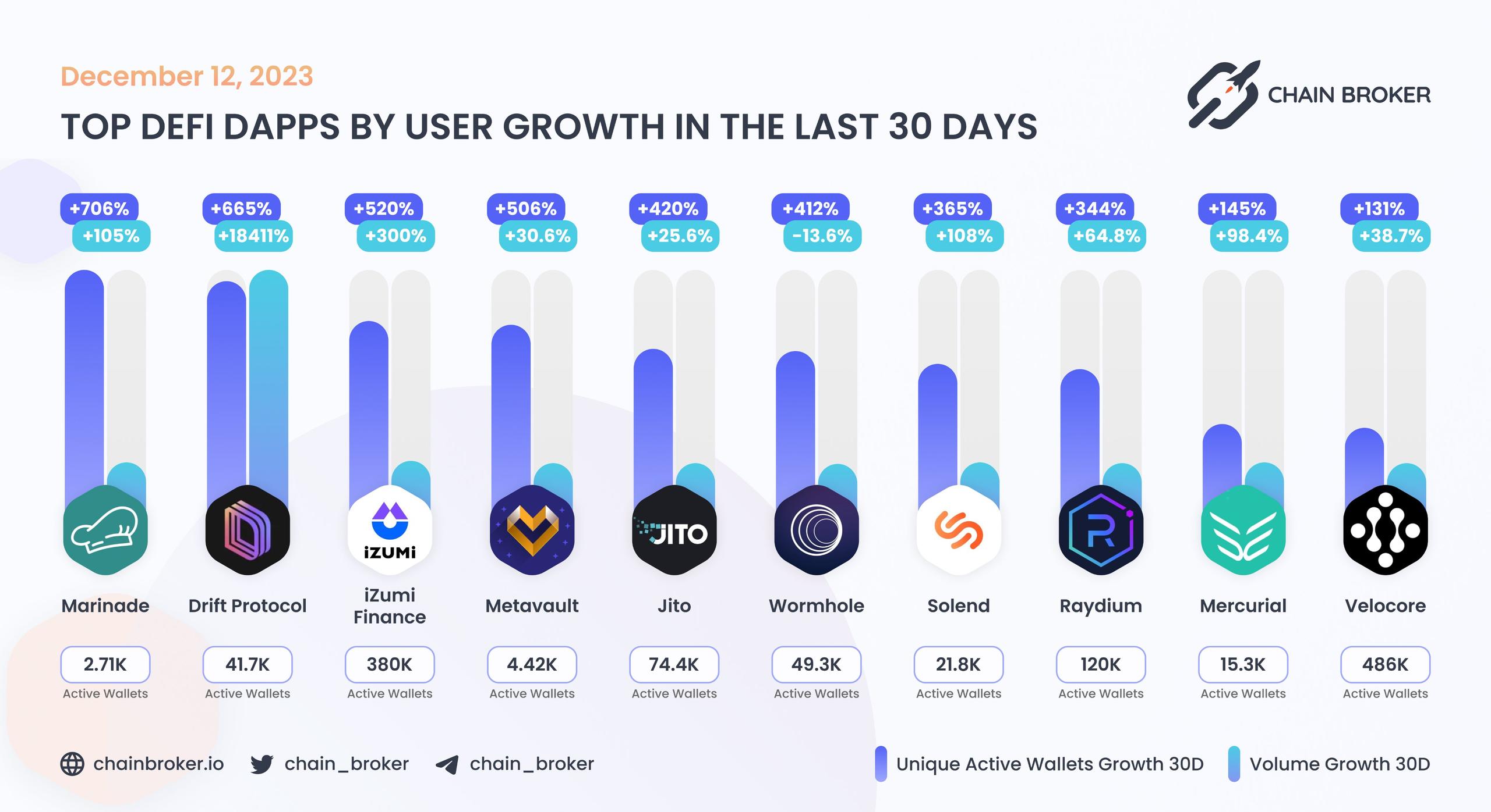 Top DeFi dApps by users