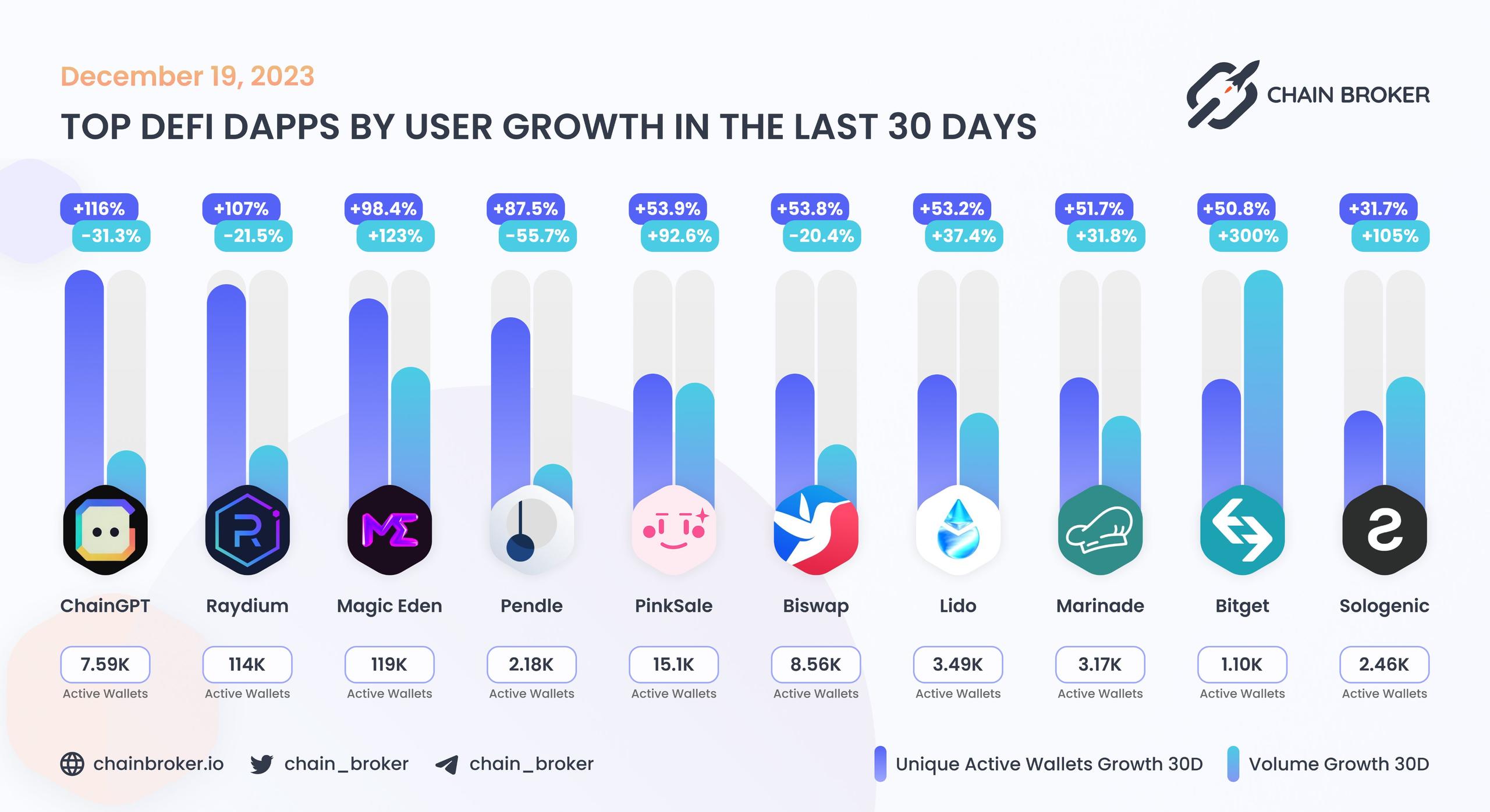 Top DeFi dApps by users Top DeFi dApps by users