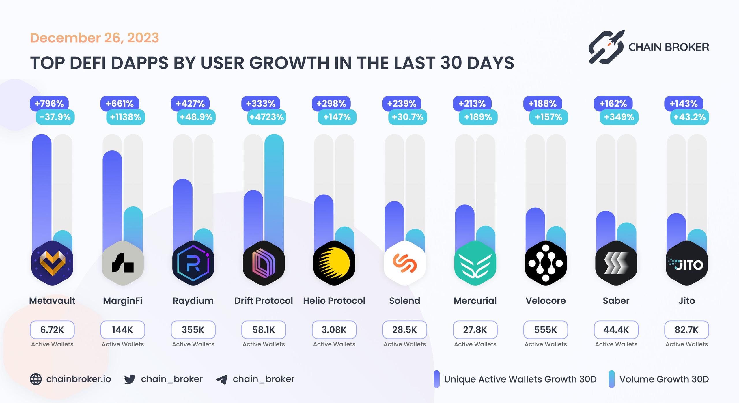 Top DeFi dApps by users Top DeFi dApps by users