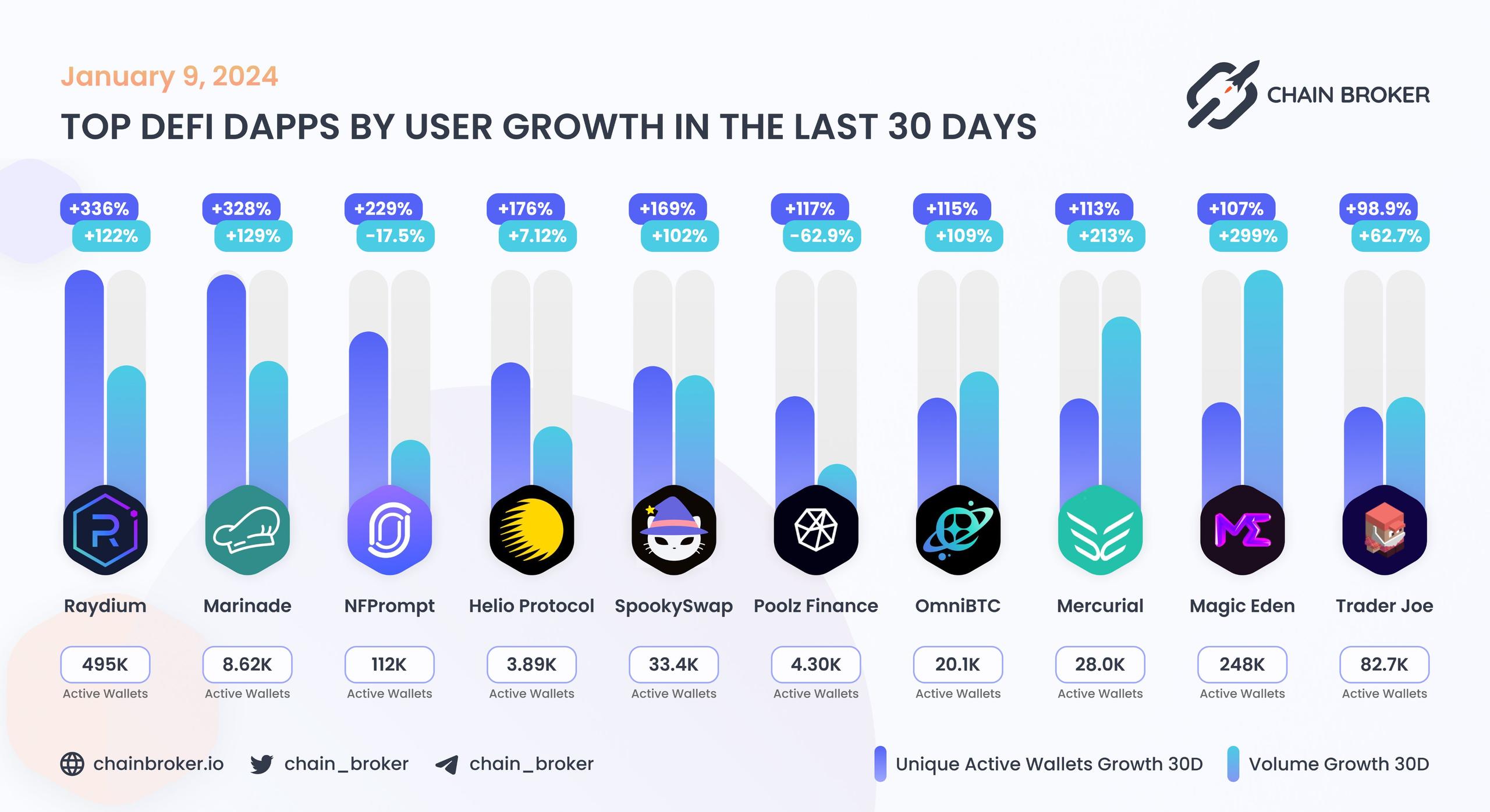 Top DeFi dApps by users Top DeFi dApps by users