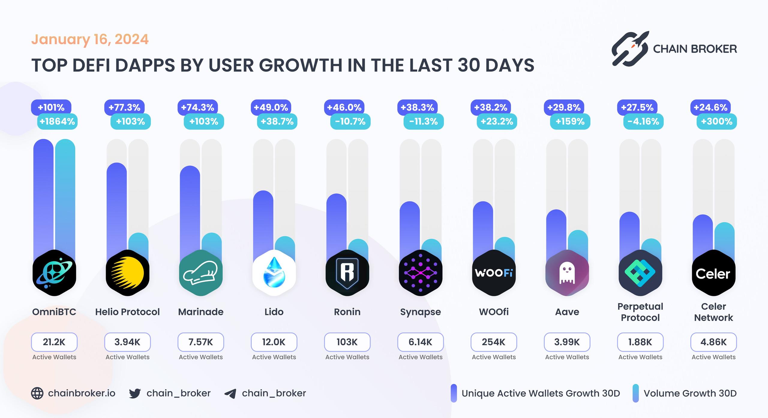 Top DeFi dApps by users Top DeFi dApps by users