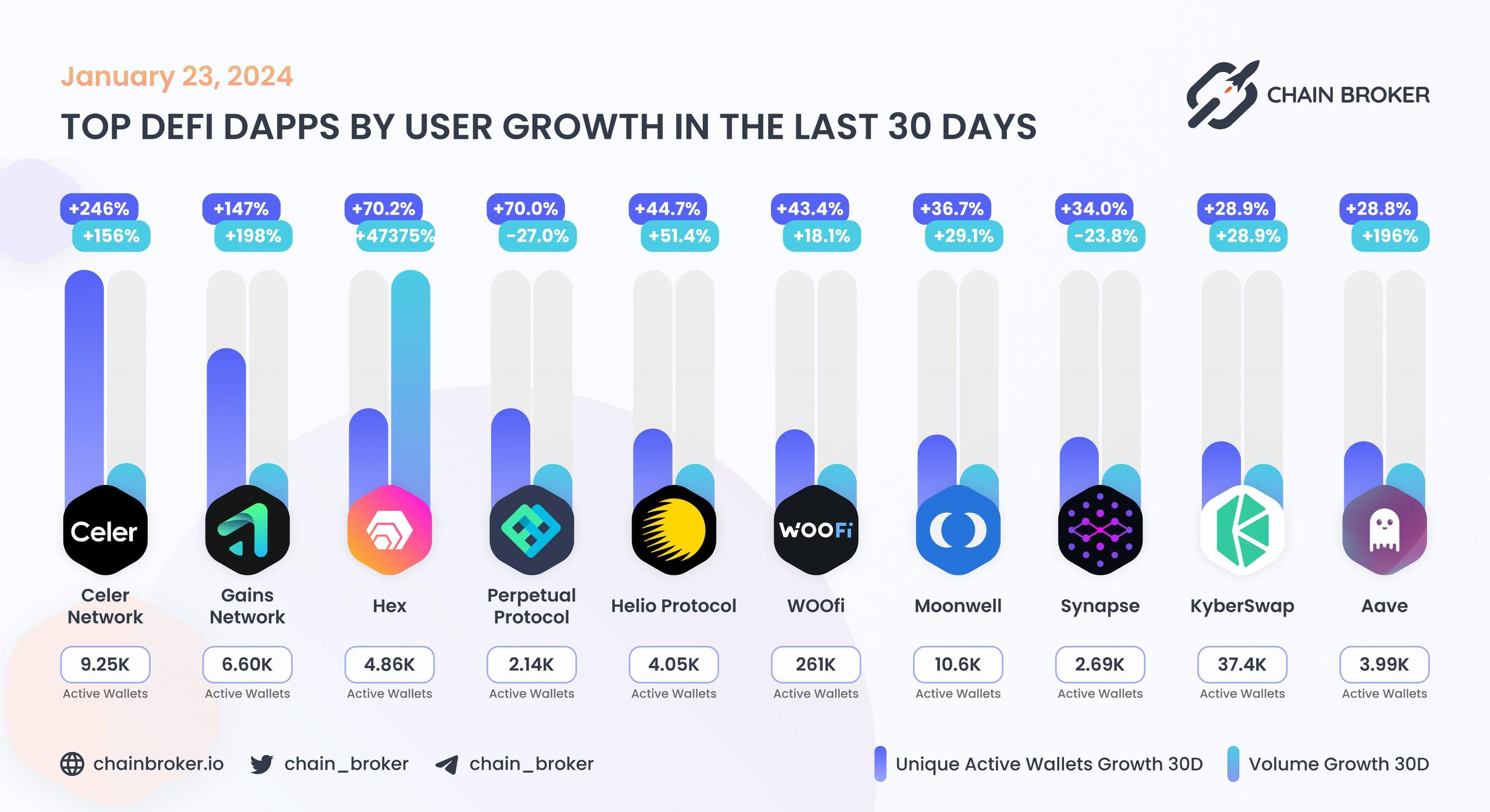 Top DeFi dApps by users Top DeFi dApps by users