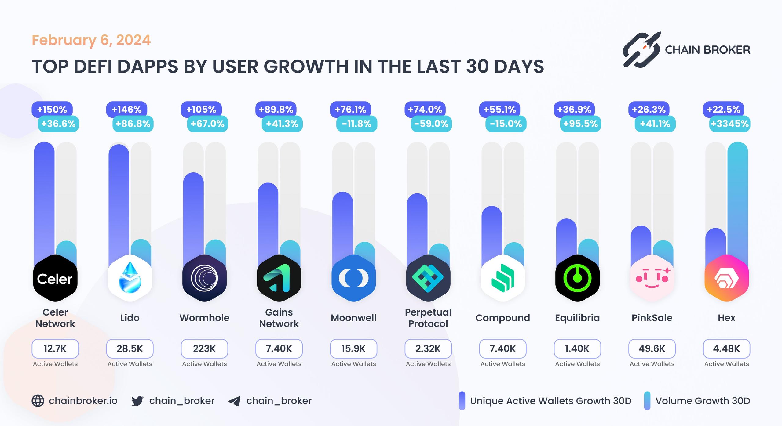 Top DeFi dApps by users Top DeFi dApps by users