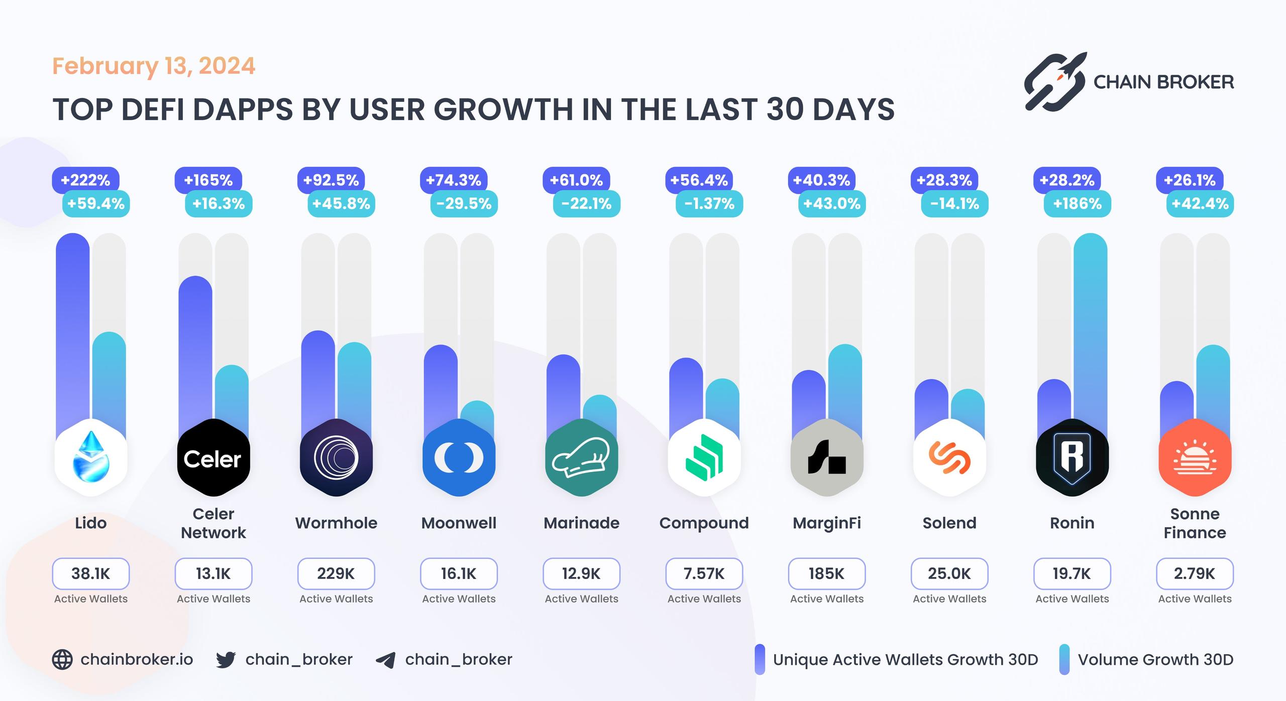Top DeFi dApps by users Top DeFi dApps by users