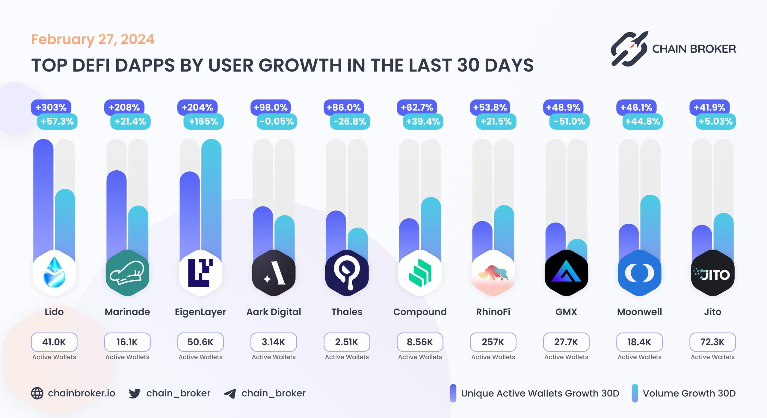 Top DeFi dApps by users Top DeFi dApps by users
