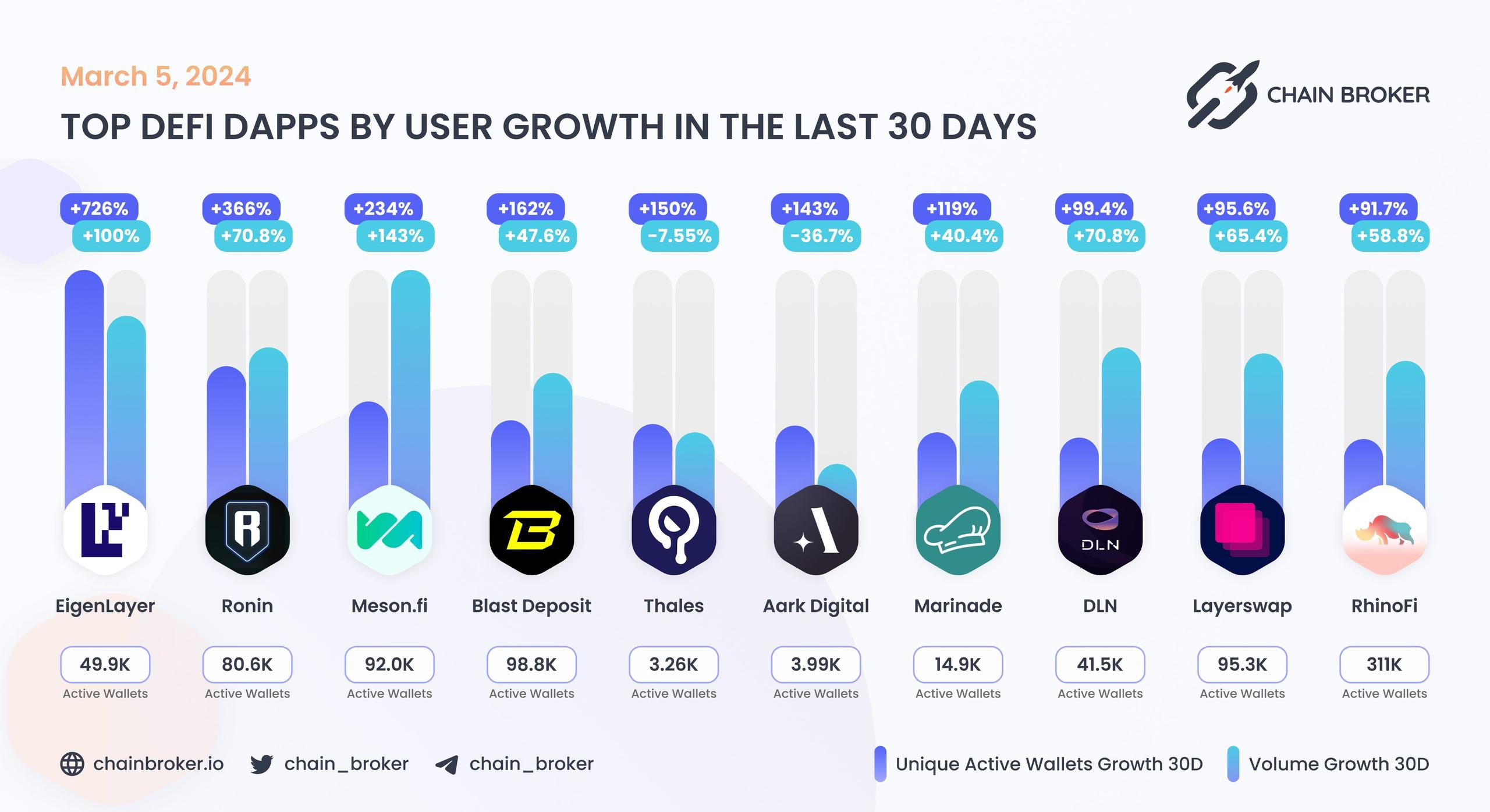 Top DeFi dApps by users Top DeFi dApps by users
