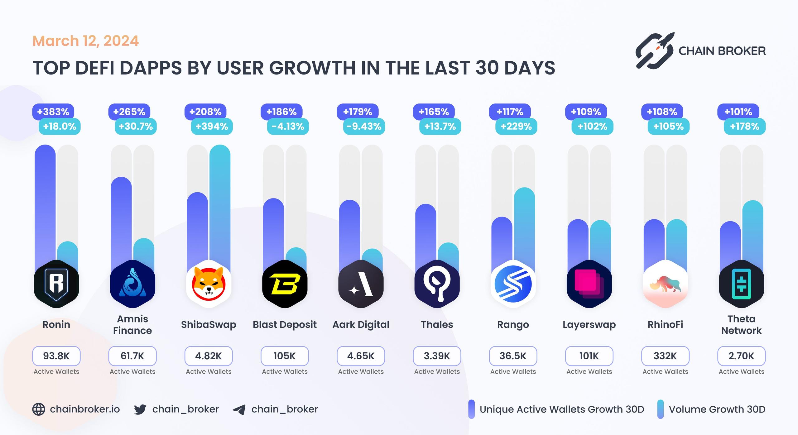 Top DeFi dApps by users Top DeFi dApps by users