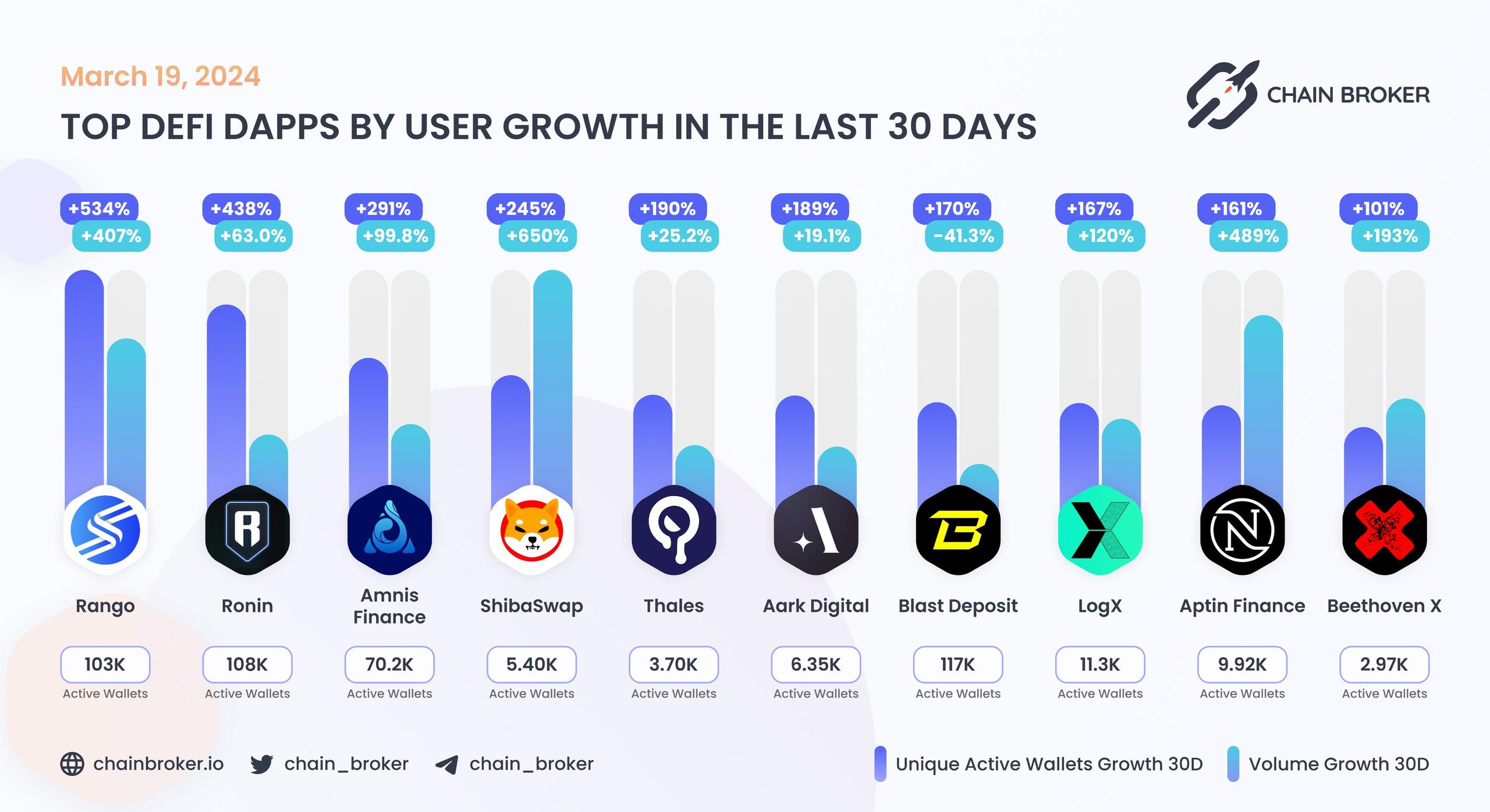 Top DeFi dApps by users Top DeFi dApps by users