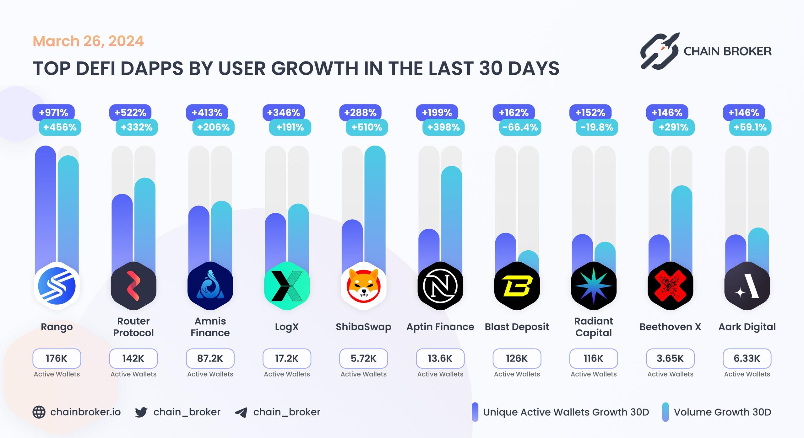 Top DeFi dApps by users Top DeFi dApps by users