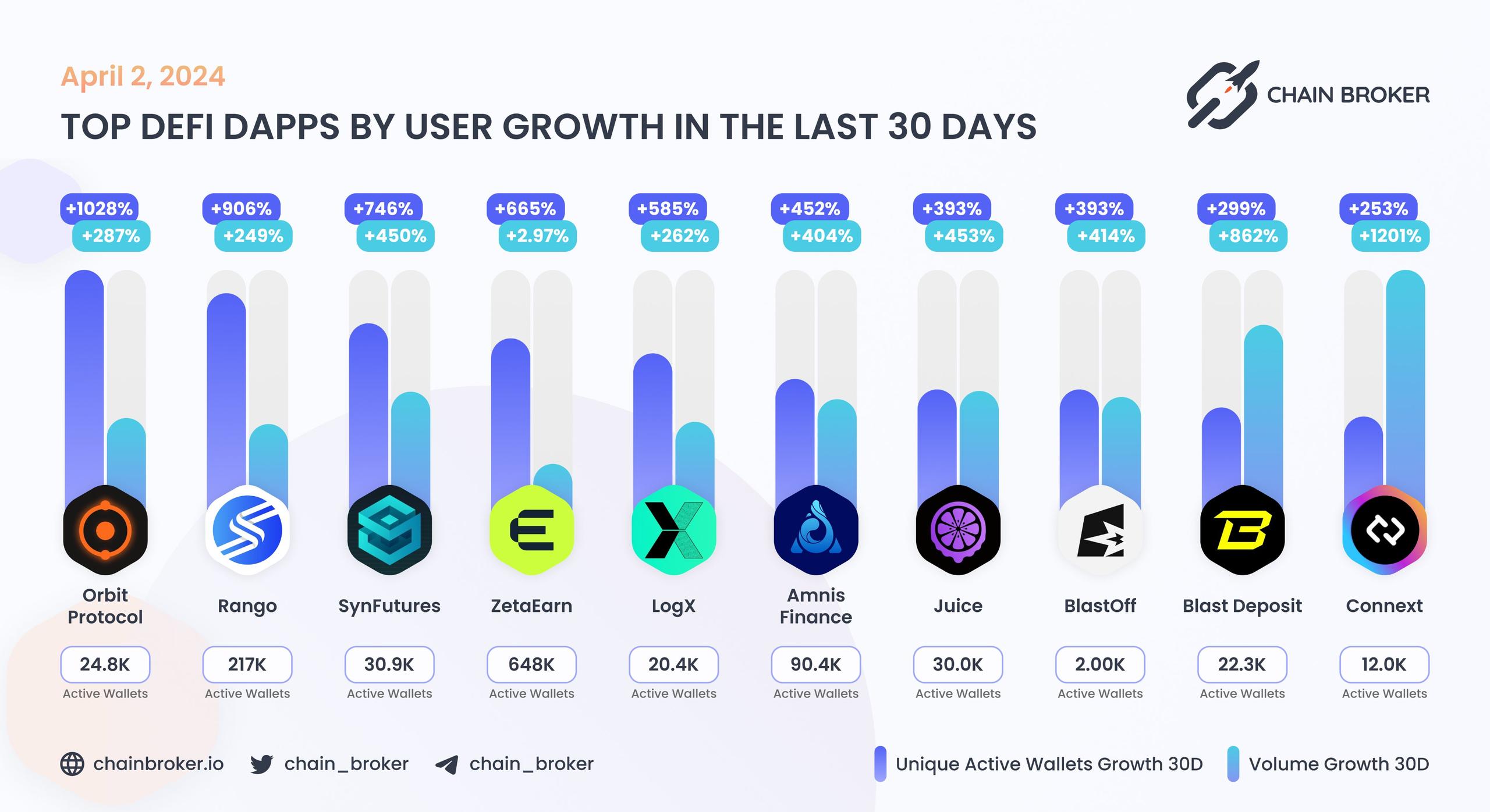 Top DeFi dApps by users Top DeFi dApps by users