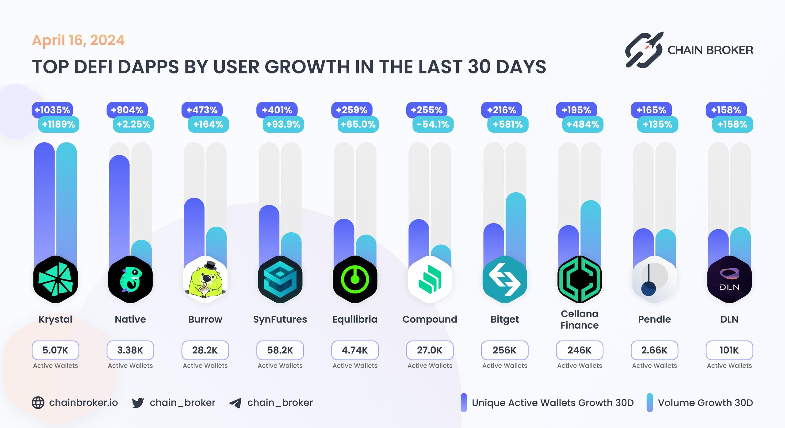 Top DeFi dApps by users Top DeFi dApps by users
