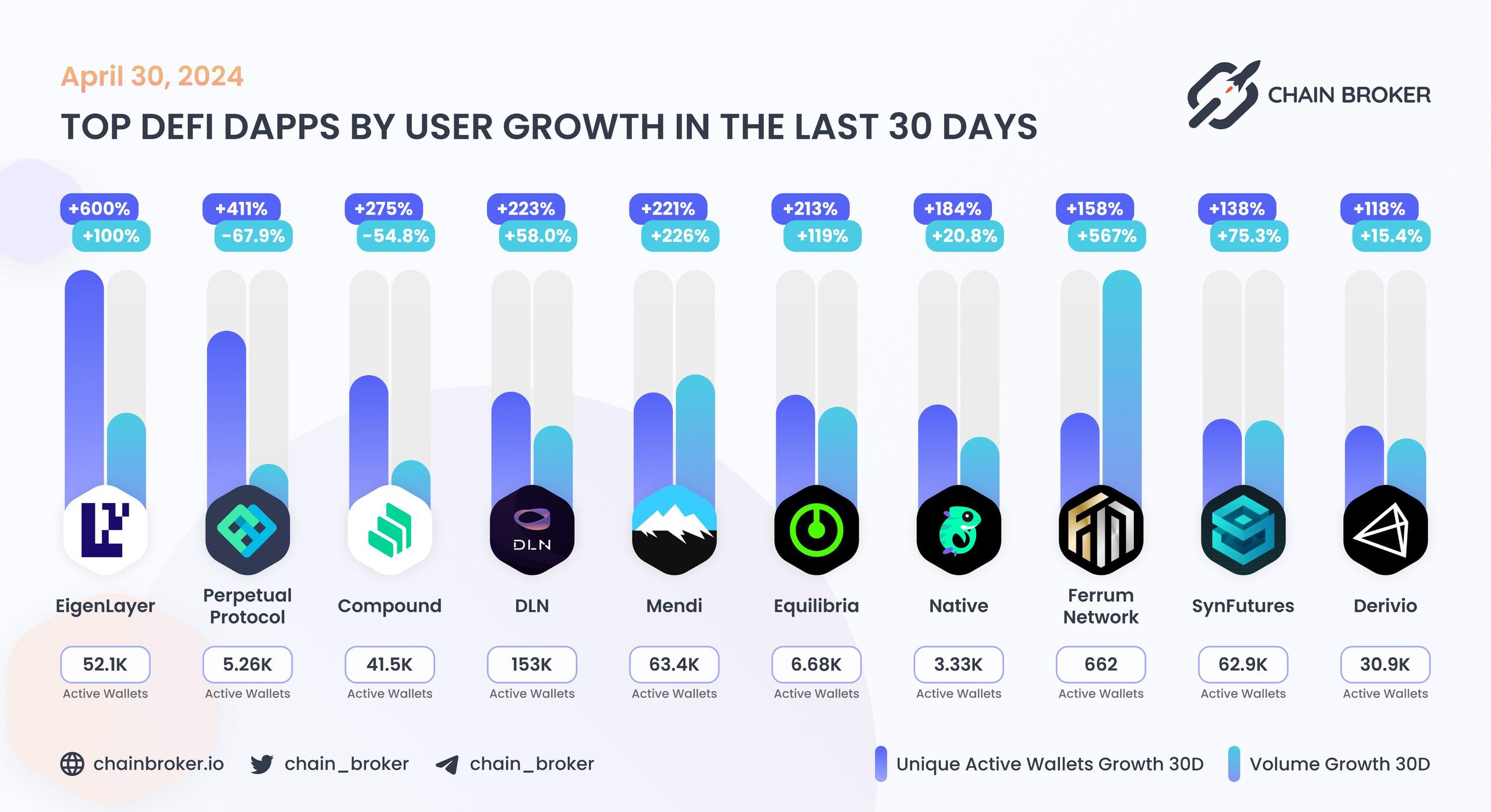 Top DeFi dApps by users Top DeFi dApps by users