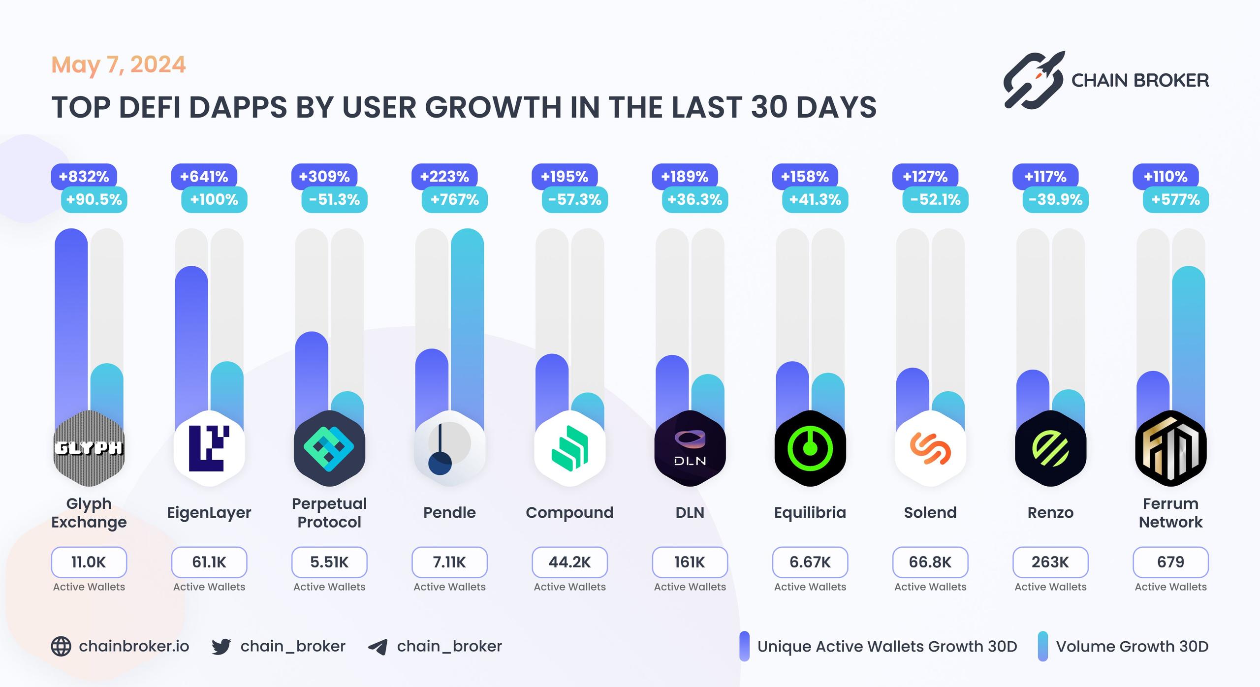 Top DeFi dApps by users Top DeFi dApps by users