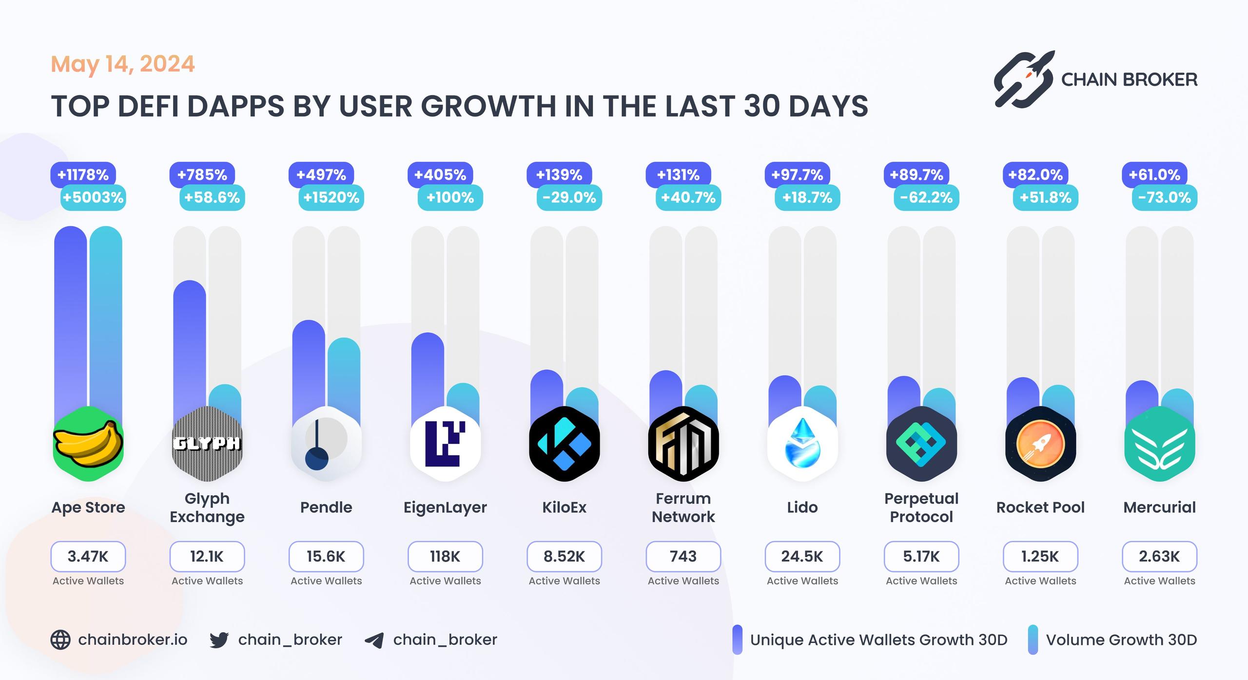 Top DeFi dApps by users Top DeFi dApps by users