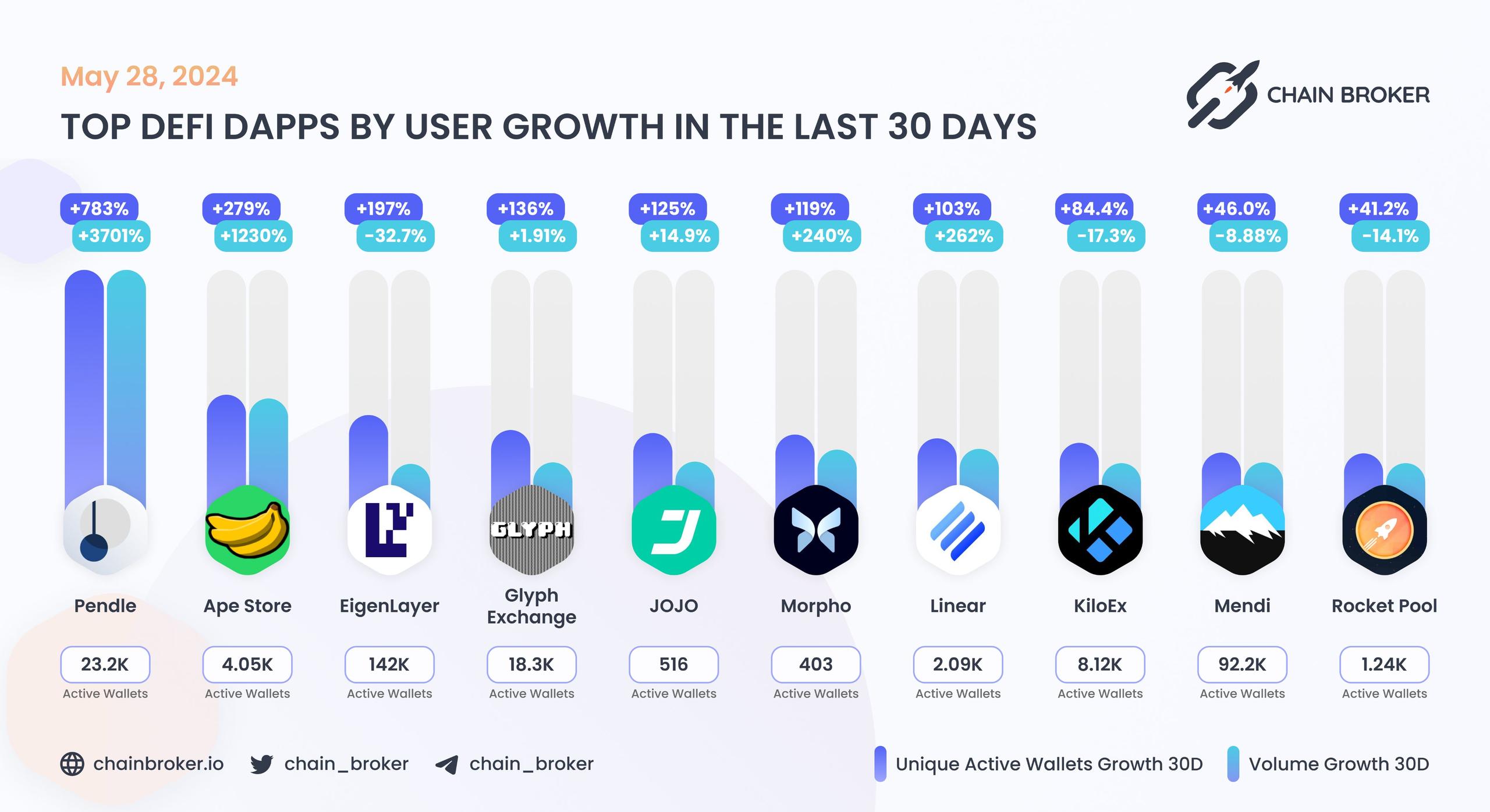 Top DeFi dApps by users Top DeFi dApps by users