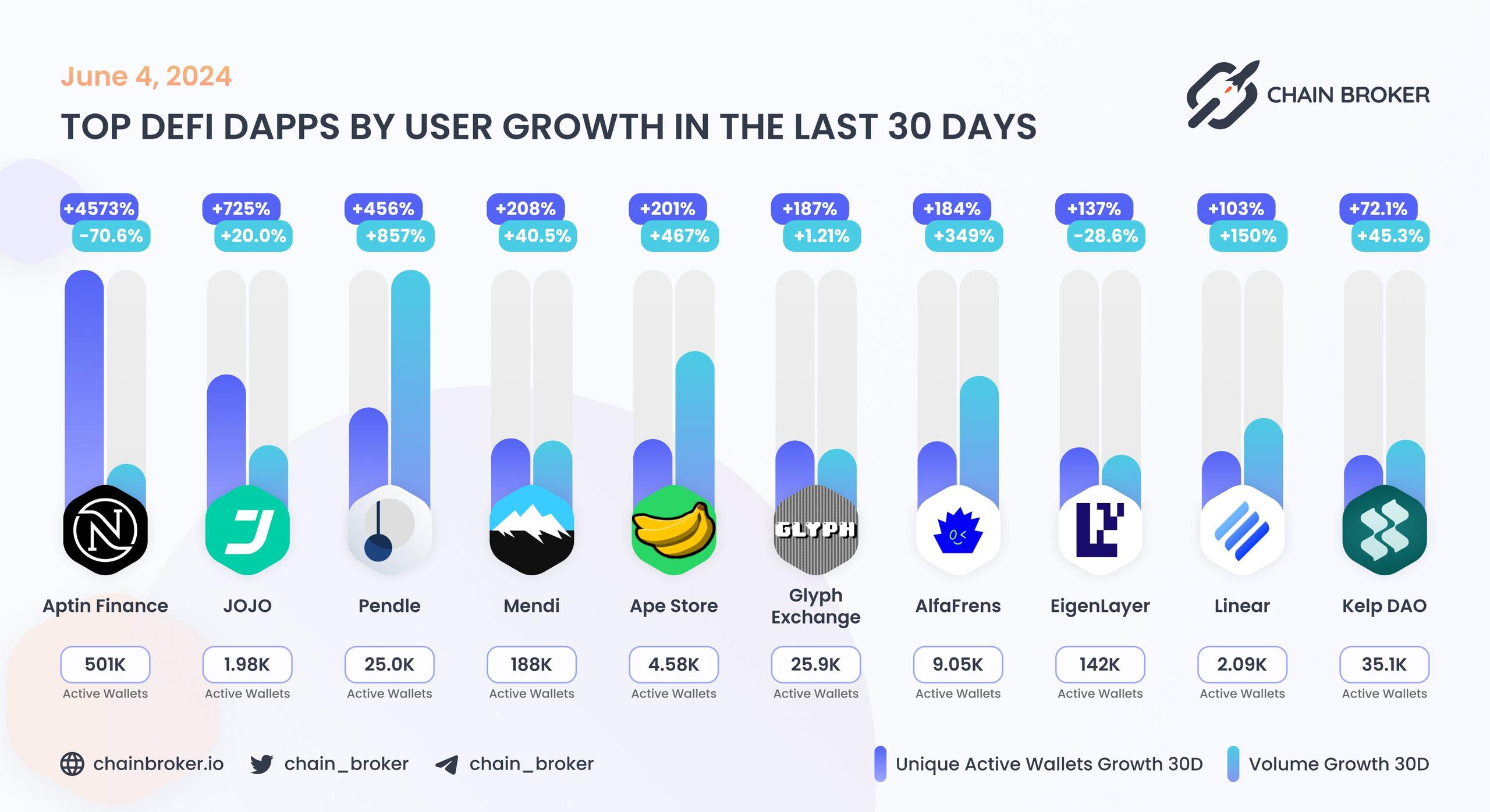 Top DeFi dApps by users Top DeFi dApps by users