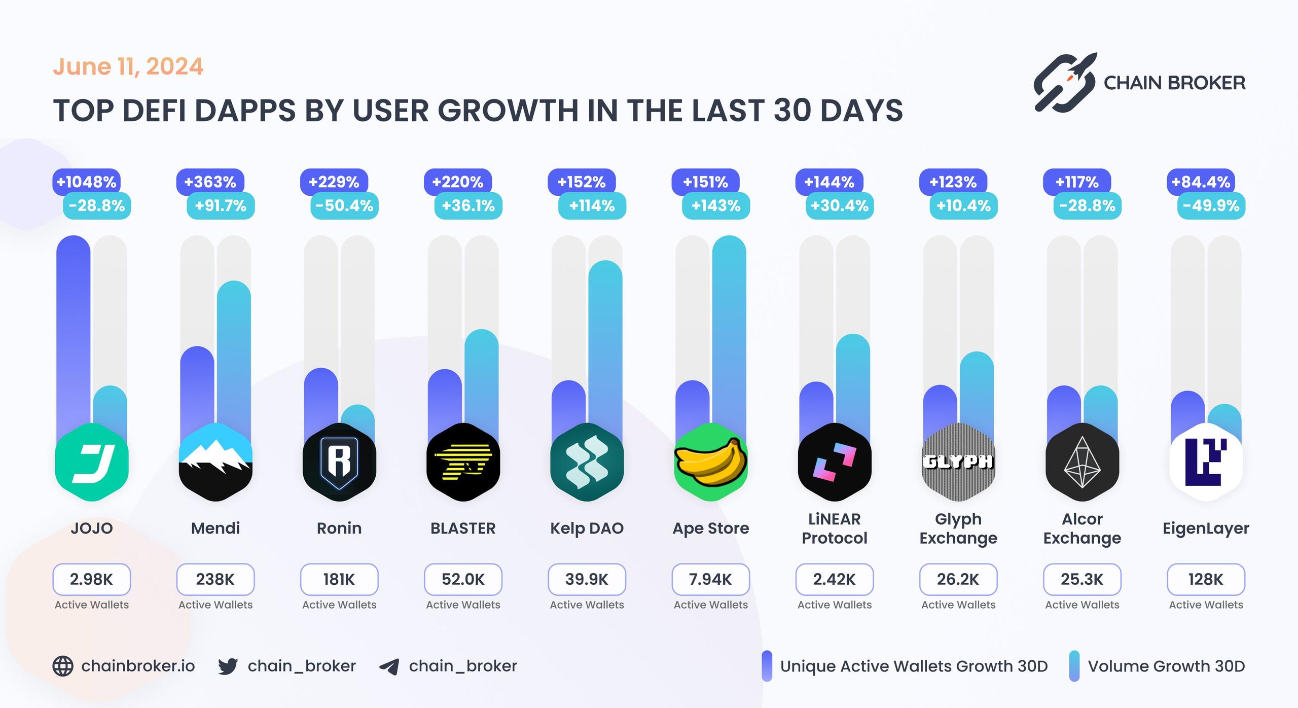 Top DeFi dApps by users Top DeFi dApps by users