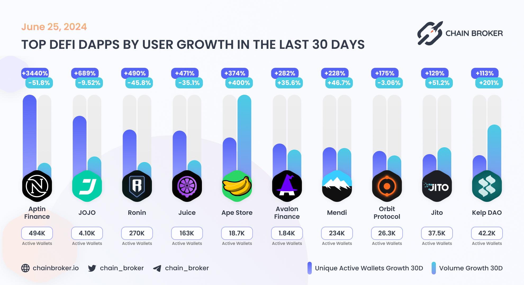 Top DeFi dApps by users Top DeFi dApps by users