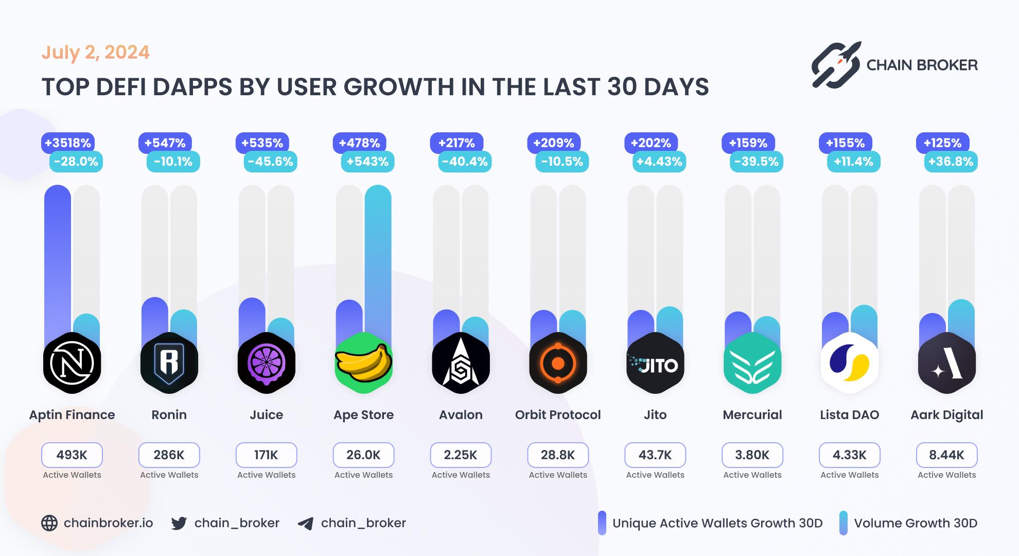 Top DeFi dApps by users Top DeFi dApps by users