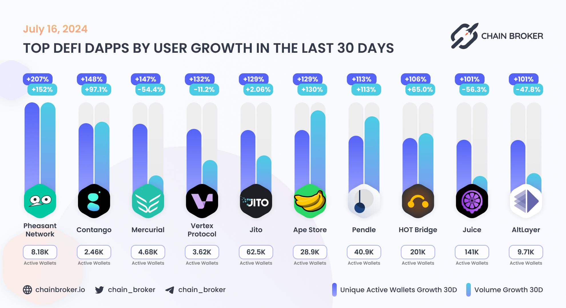 Top DeFi dApps by users Top DeFi dApps by users