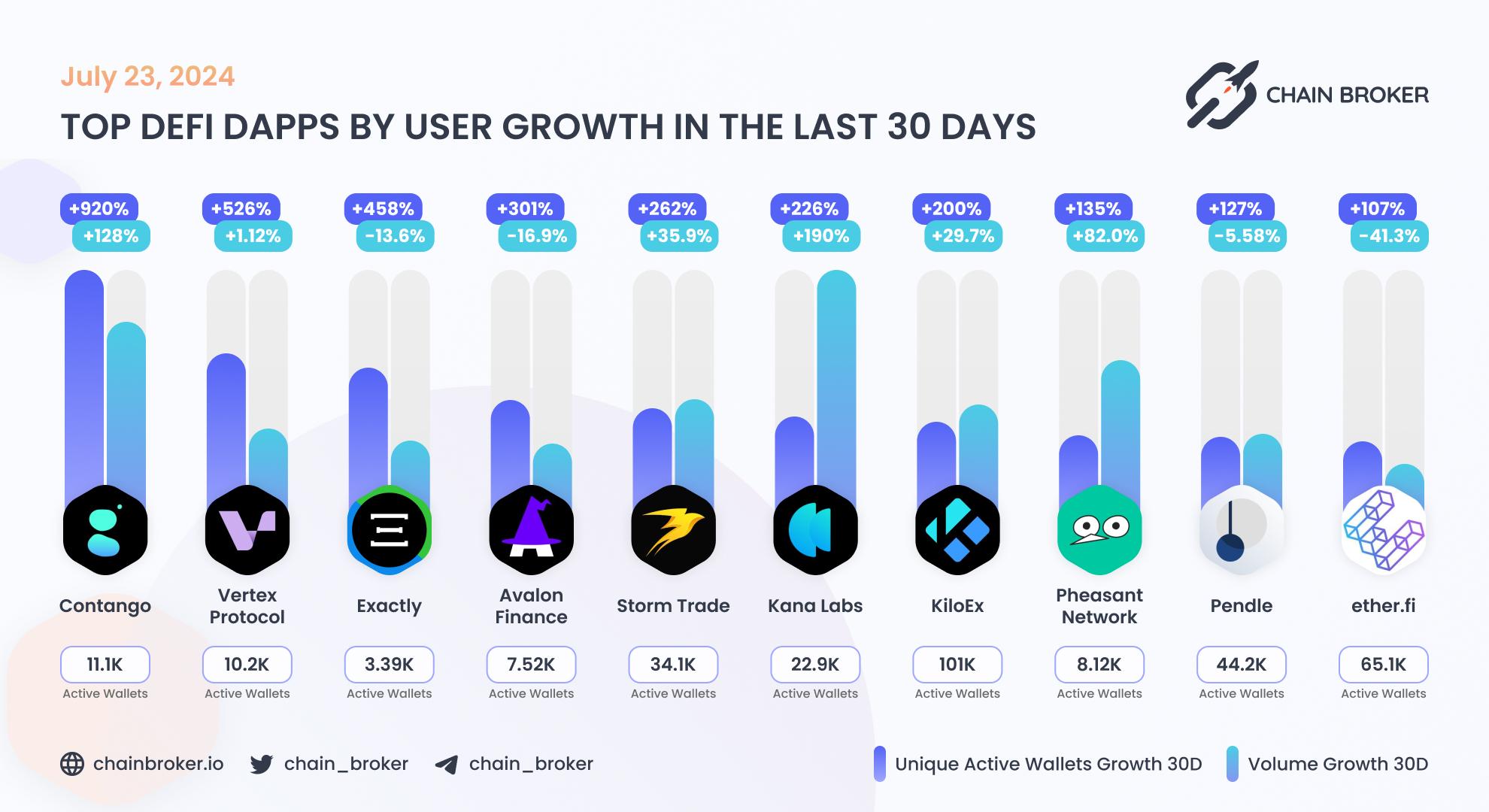 Top DeFi dApps by users Top DeFi dApps by users