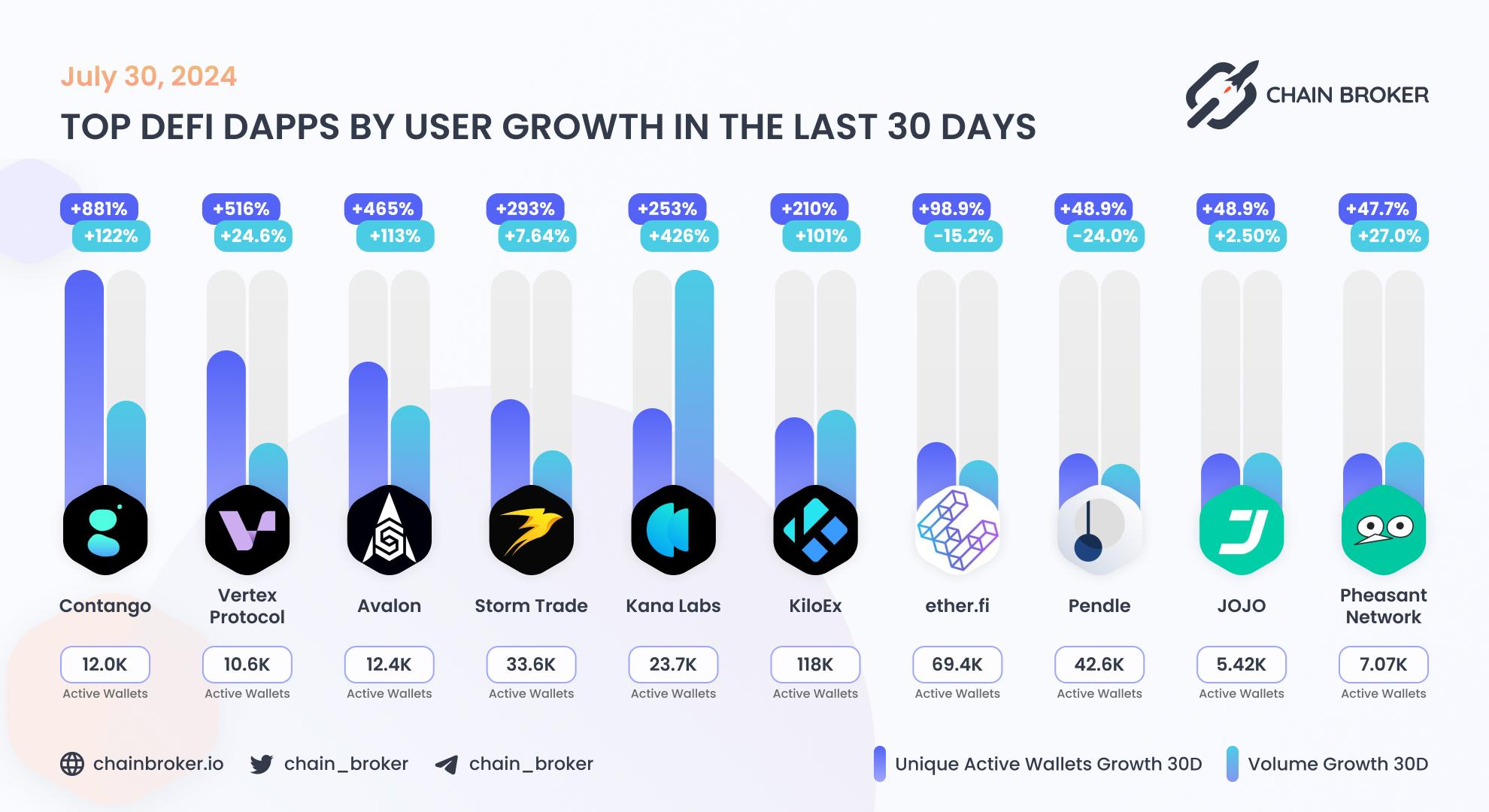 Top DeFi dApps by users Top DeFi dApps by users