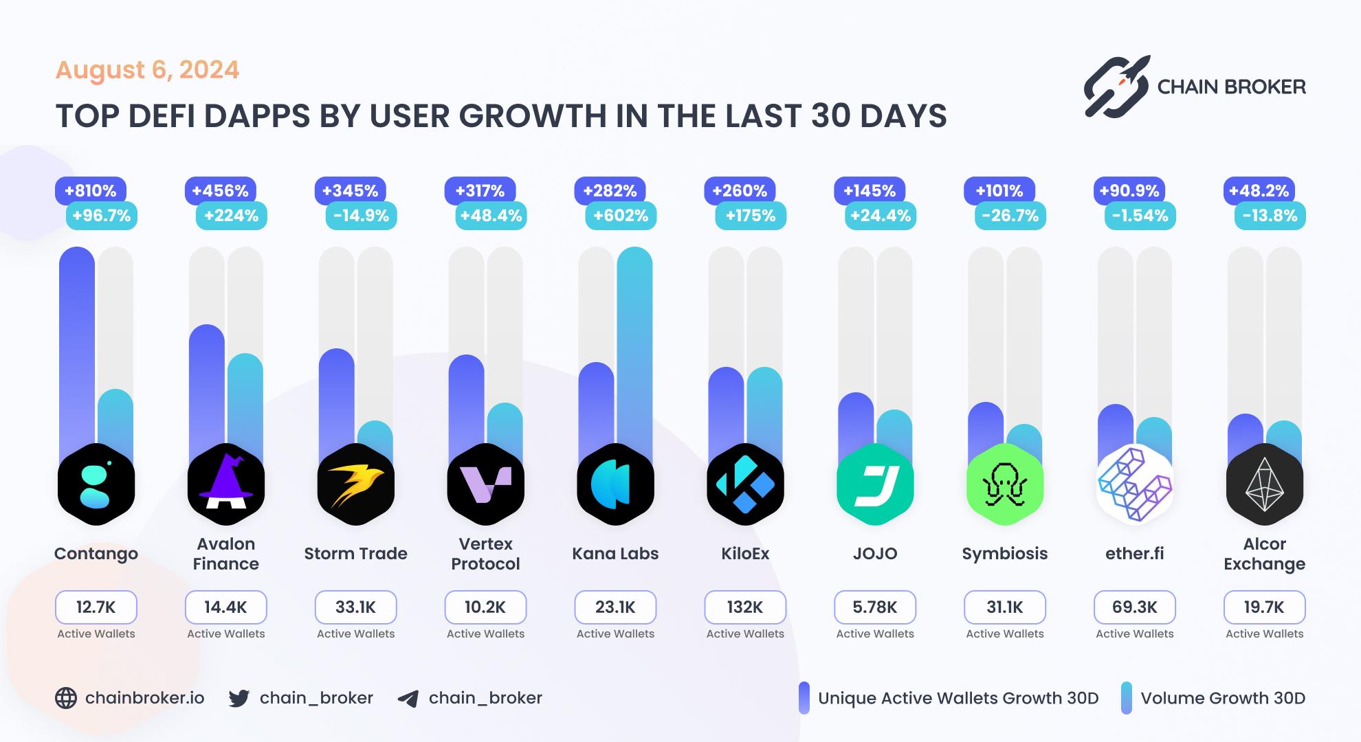 Top DeFi dApps by users Top DeFi dApps by users