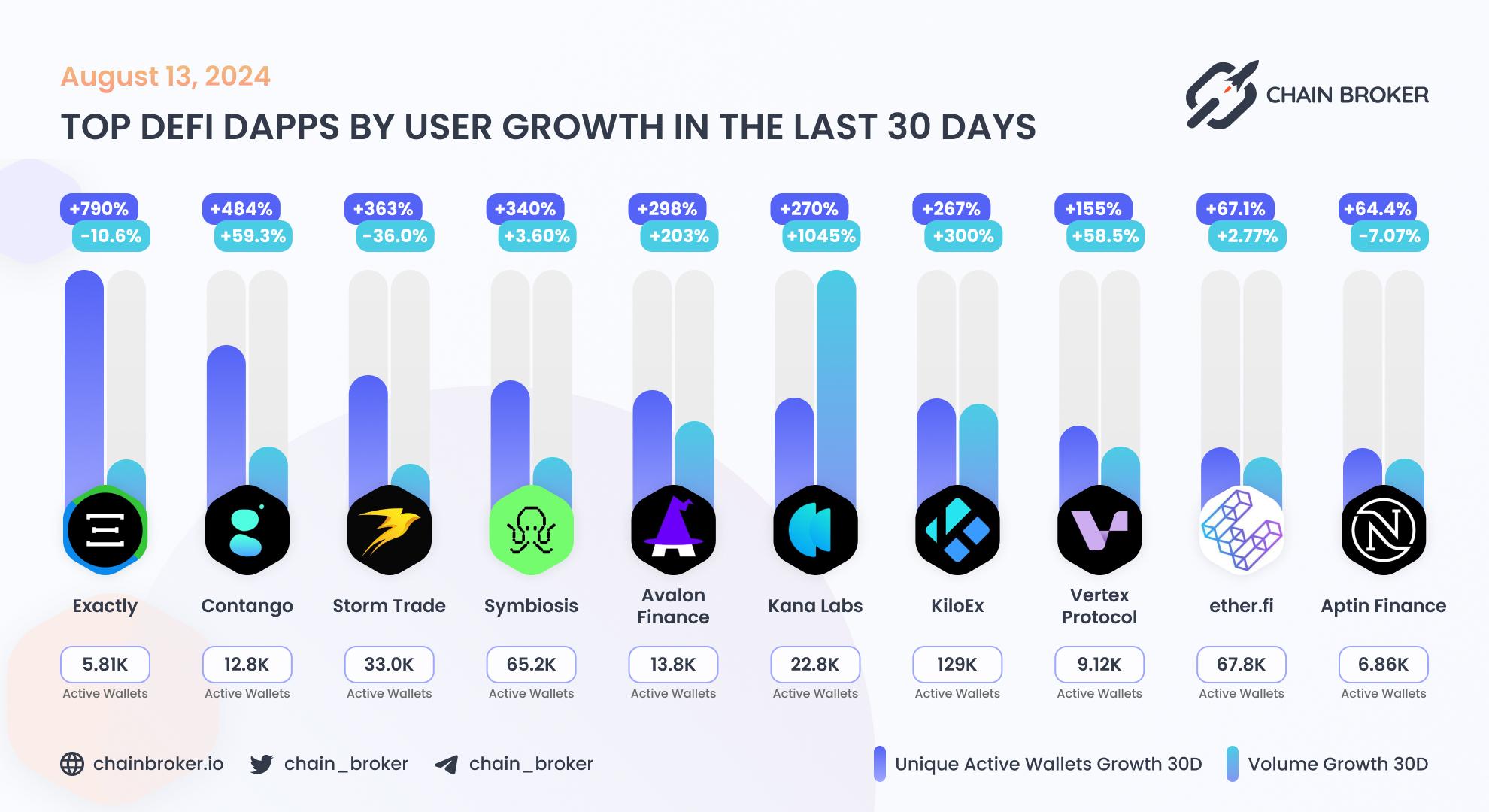 Top DeFi dApps by users Top DeFi dApps by users