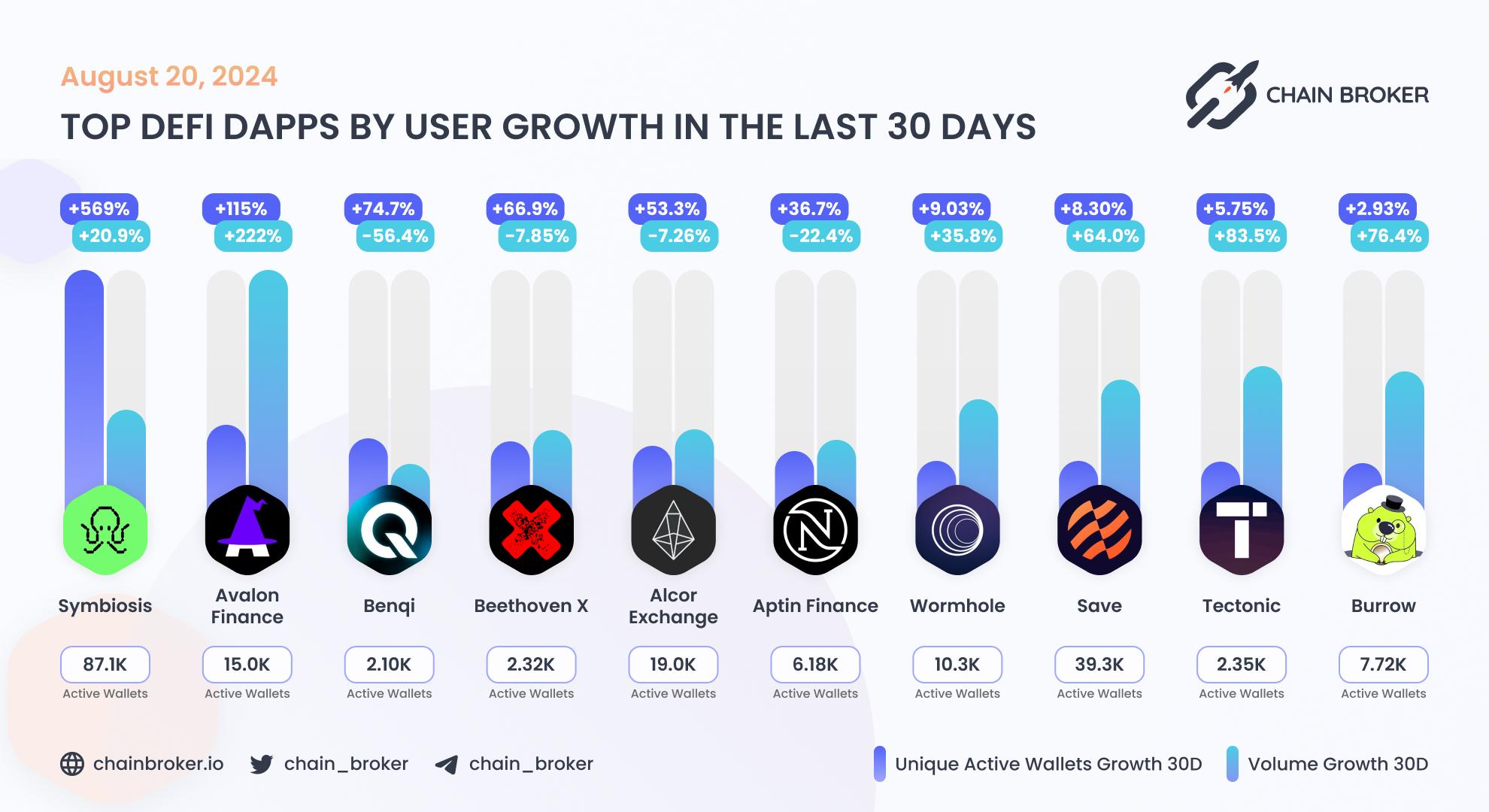 Top DeFi dApps by users Top DeFi dApps by users