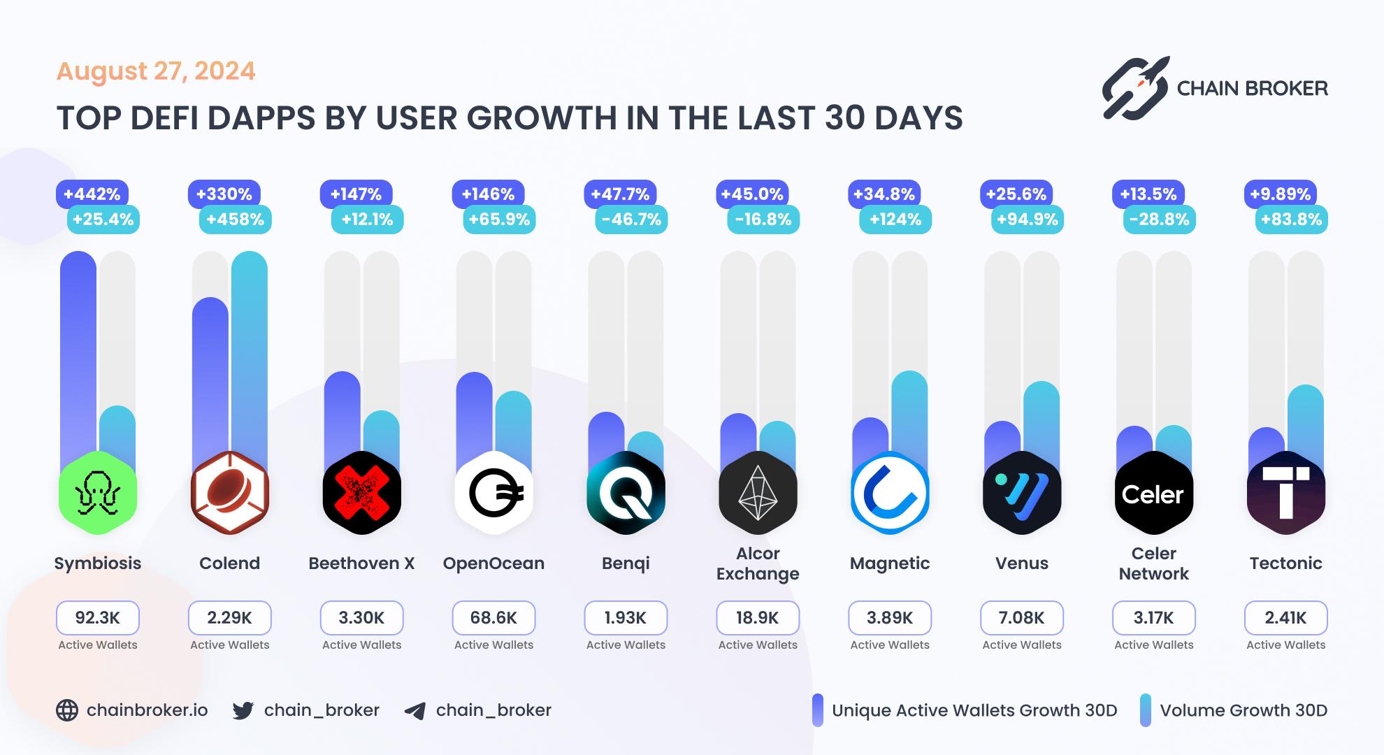 Top DeFi dApps by users Top DeFi dApps by users