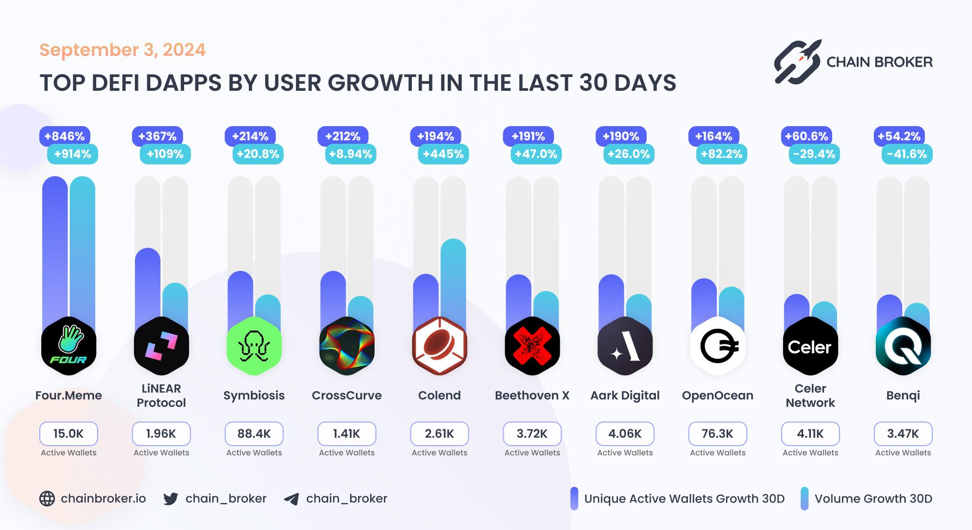 Top DeFi dApps by users Top DeFi dApps by users
