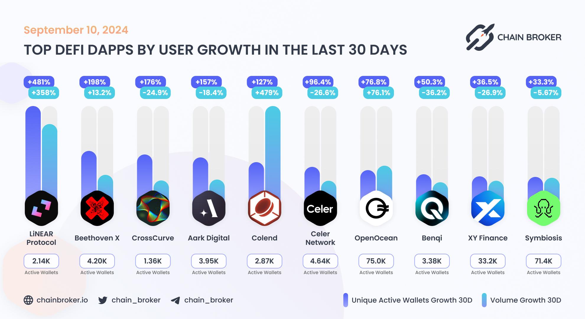 Top DeFi dApps by users Top DeFi dApps by users
