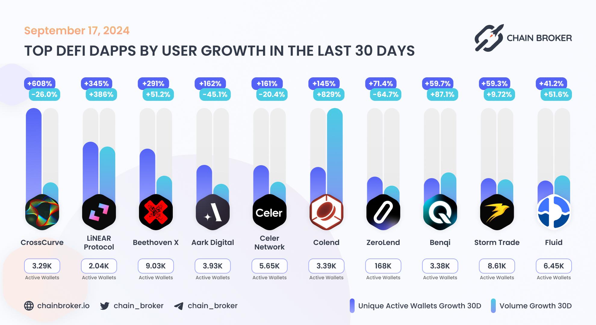 Top DeFi dApps by users Top DeFi dApps by users
