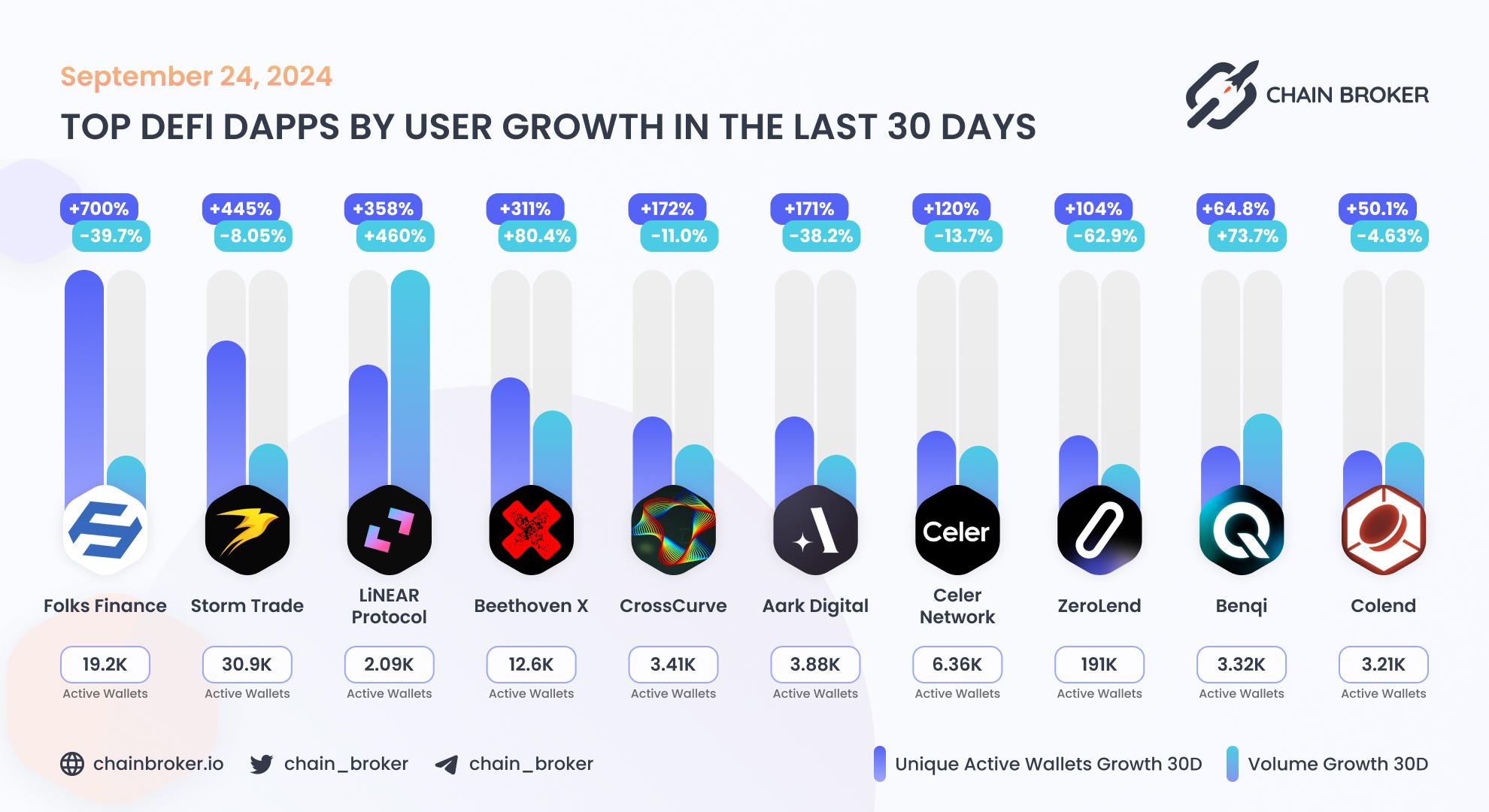 Top DeFi dApps by users Top DeFi dApps by users