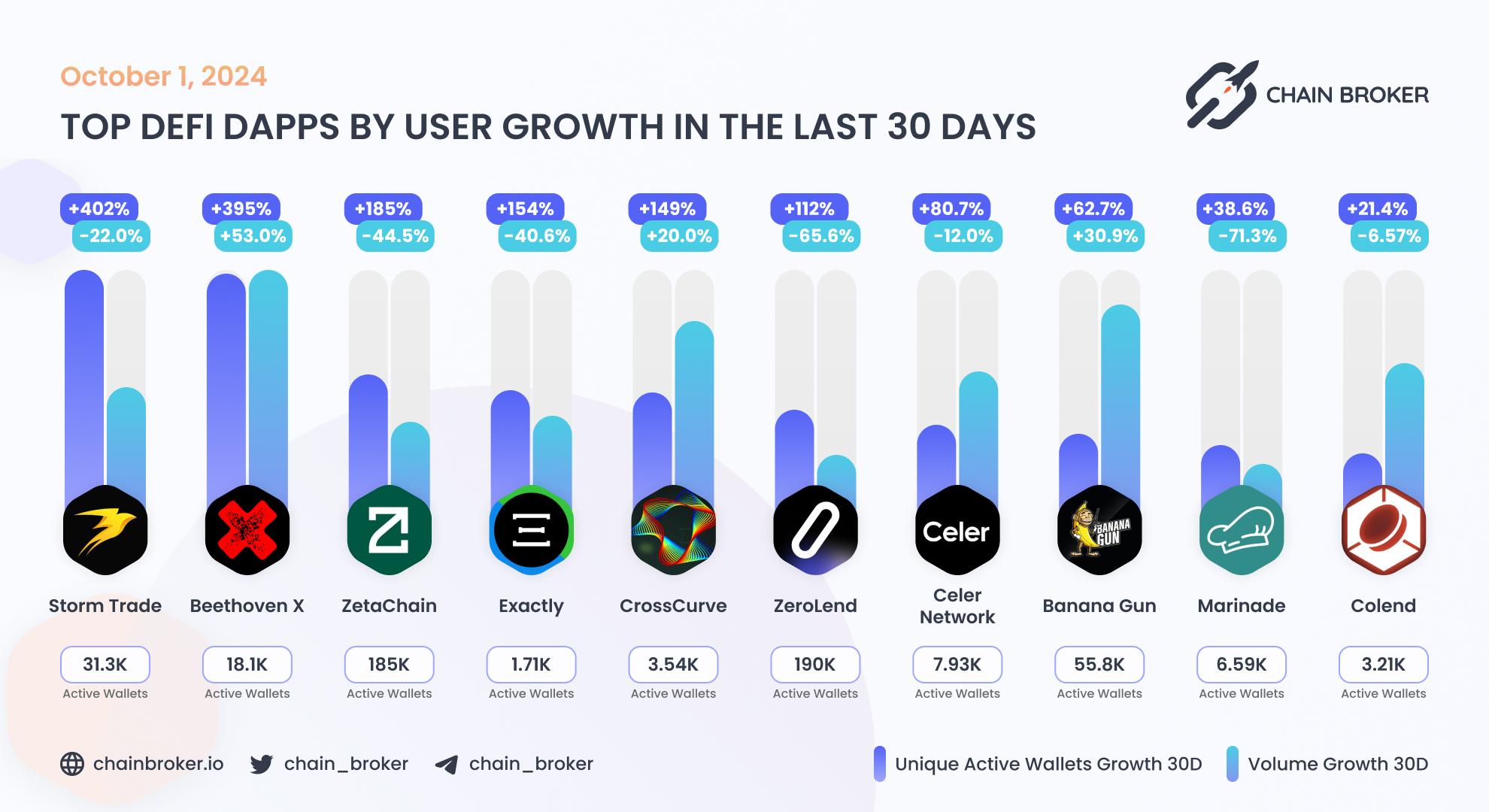 Top DeFi dApps by users Top DeFi dApps by users