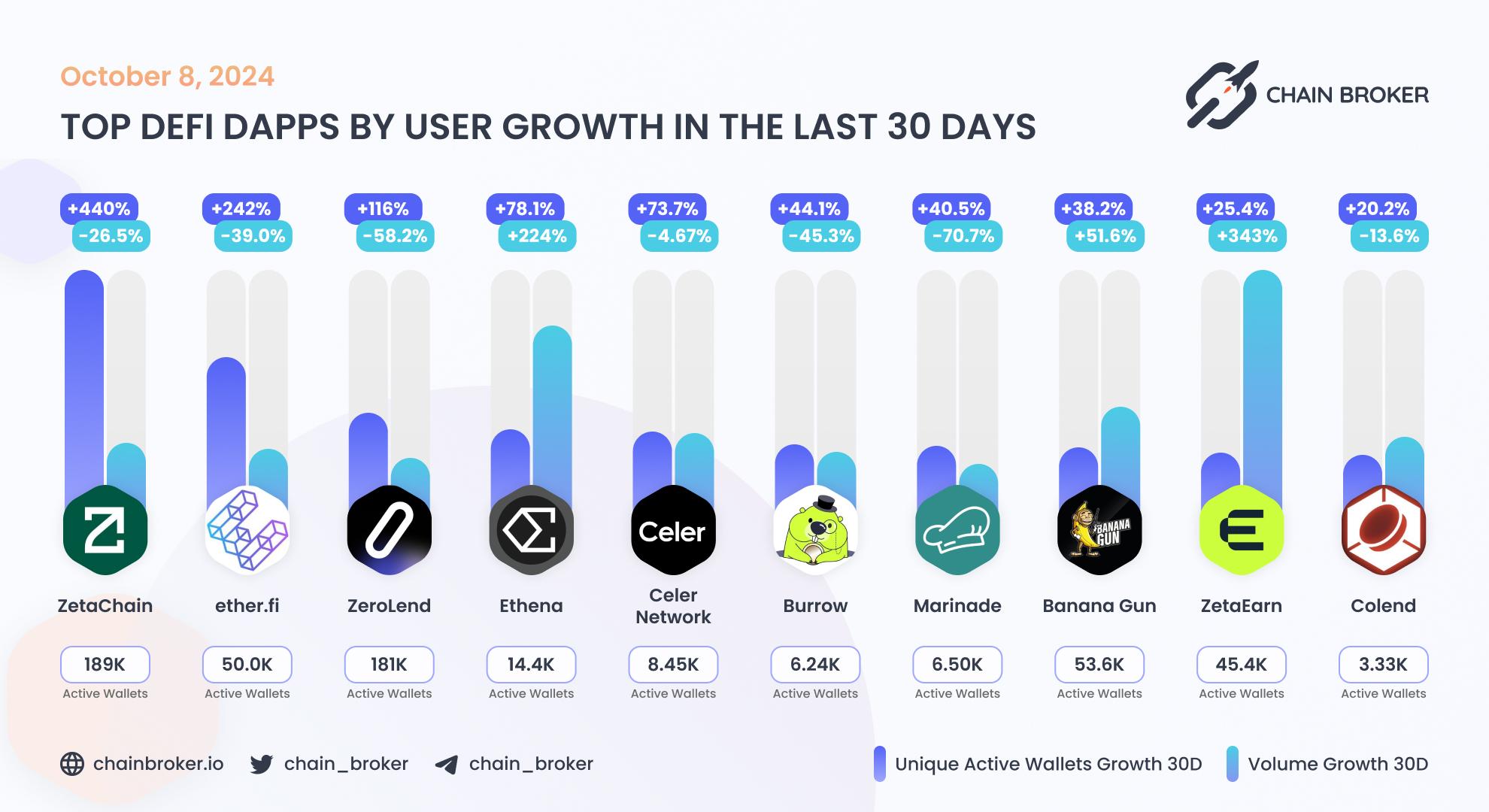 Top DeFi dApps by users Top DeFi dApps by users