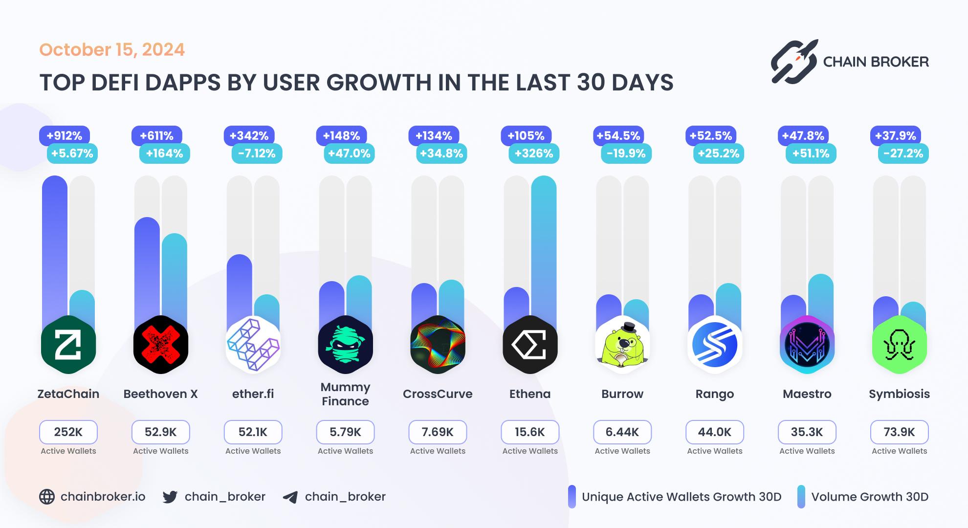 Top DeFi dApps by users Top DeFi dApps by users