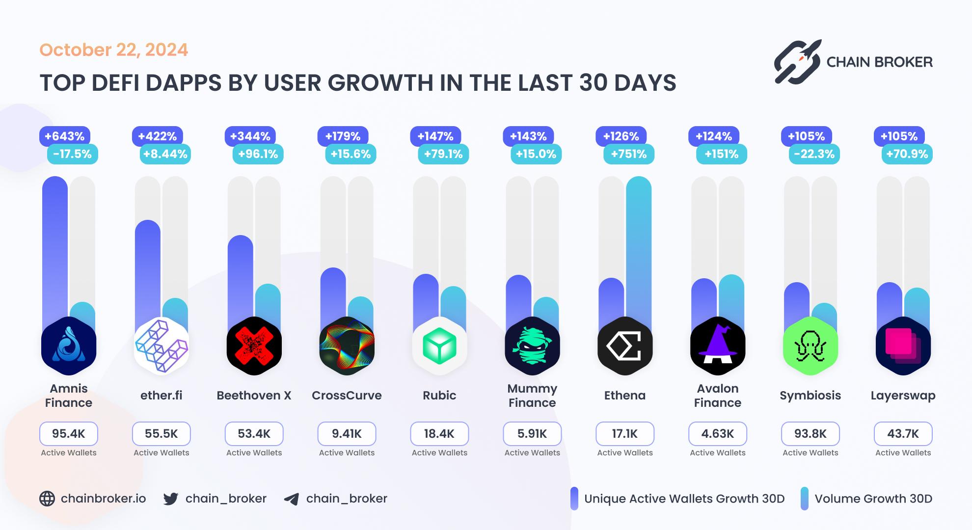Top DeFi dApps by users Top DeFi dApps by users