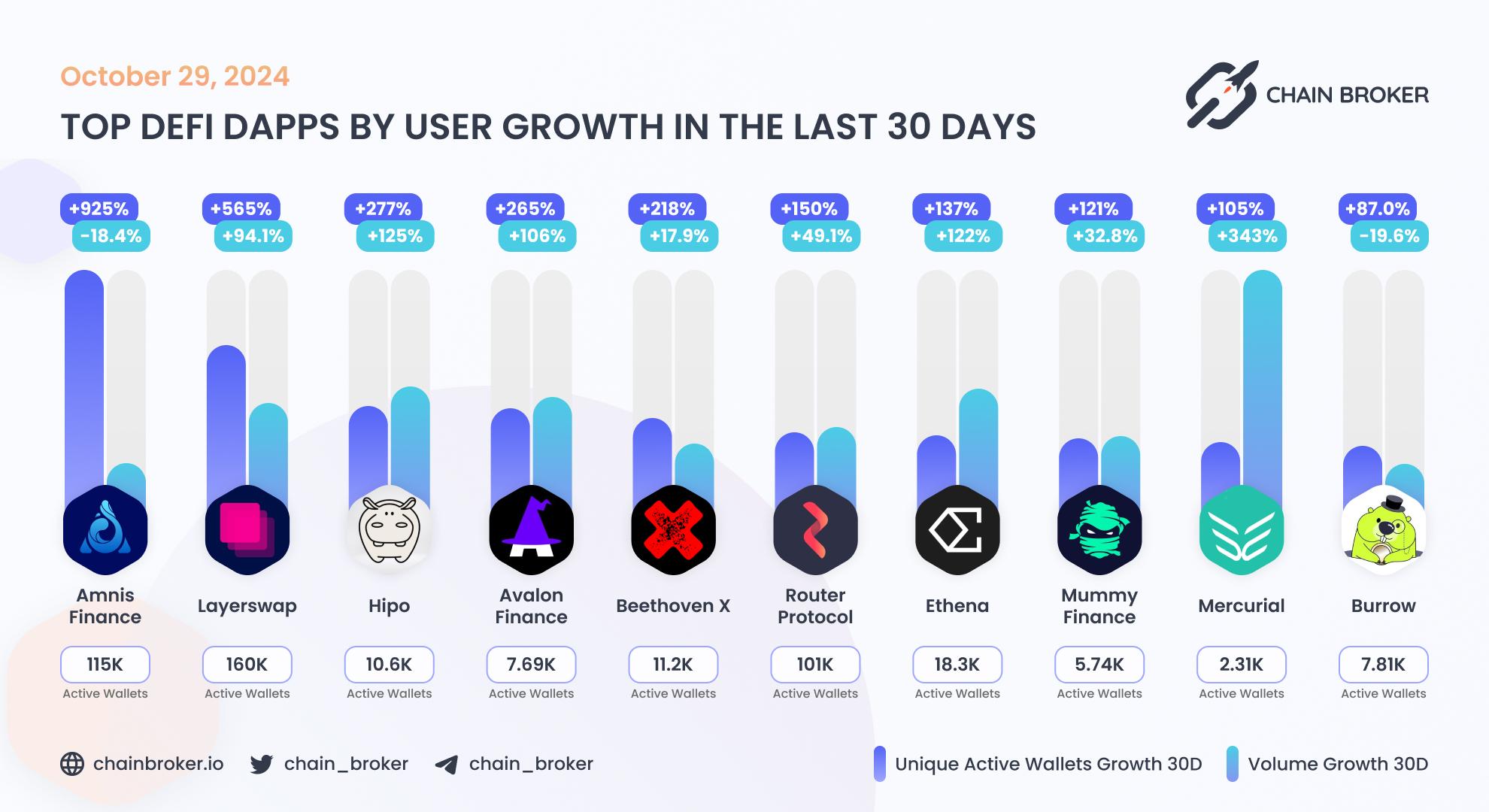 Top DeFi dApps by users Top DeFi dApps by users