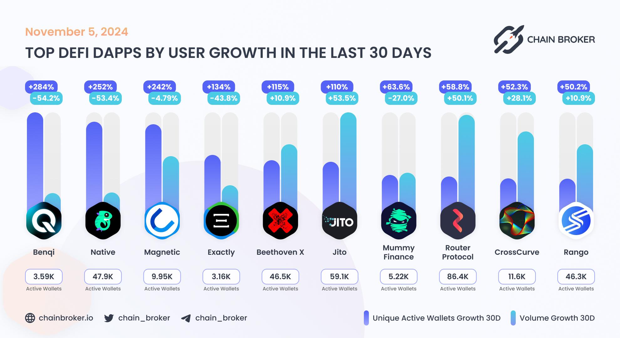 Top DeFi dApps by users Top DeFi dApps by users
