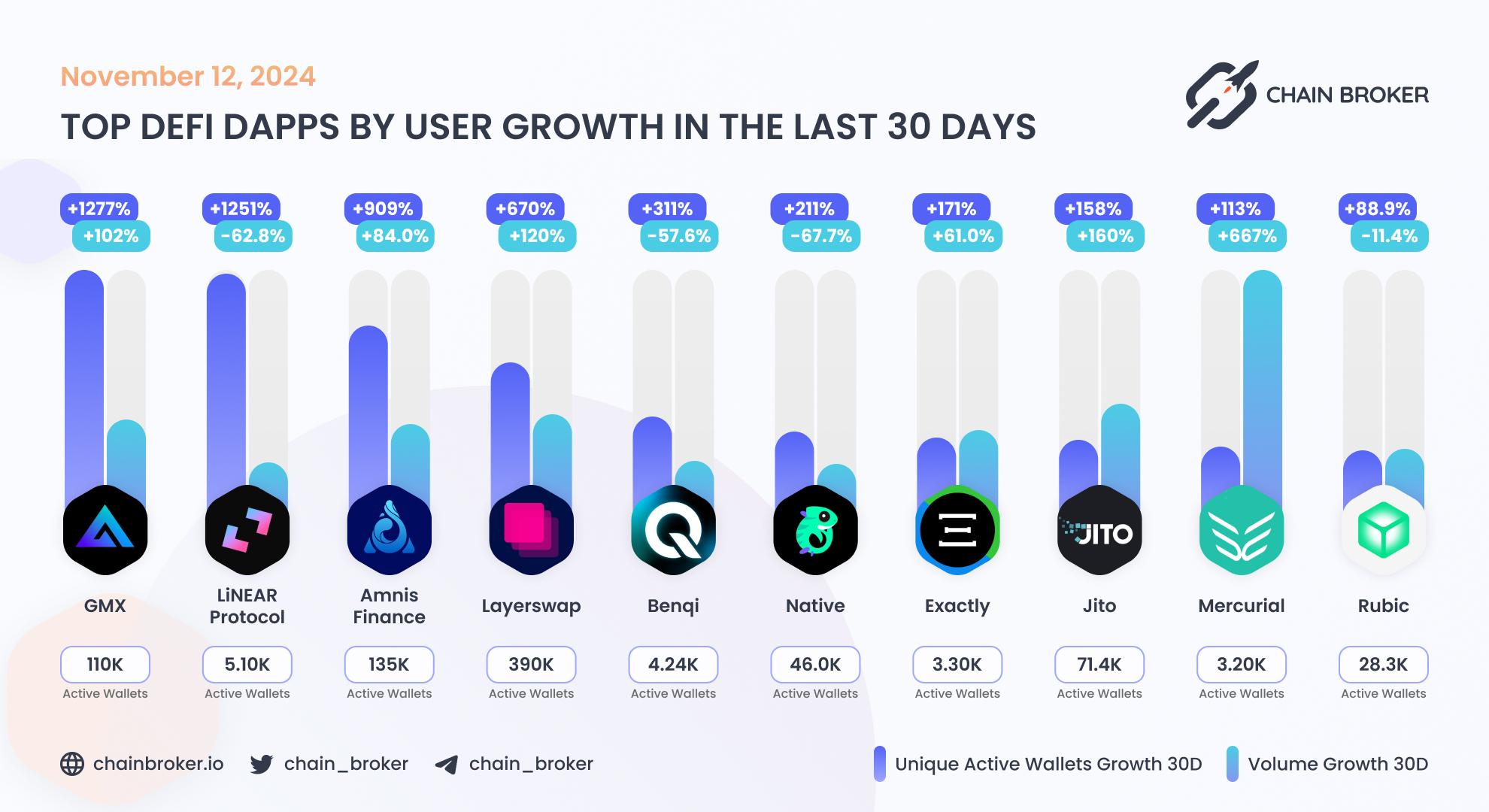 Top DeFi dApps by users Top DeFi dApps by users