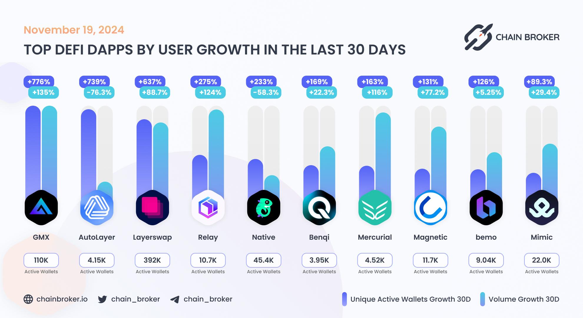 Top DeFi dApps by users Top DeFi dApps by users