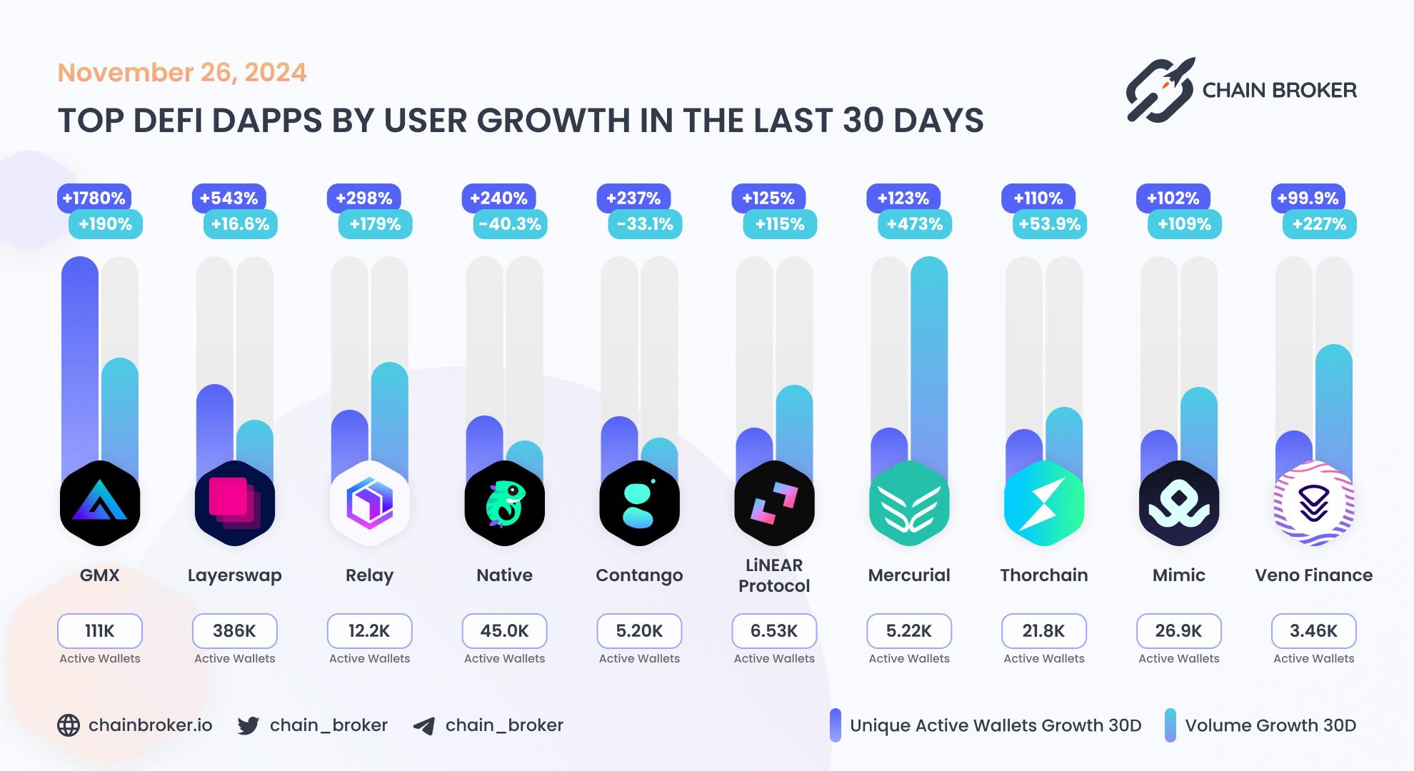 Top DeFi dApps by users Top DeFi dApps by users