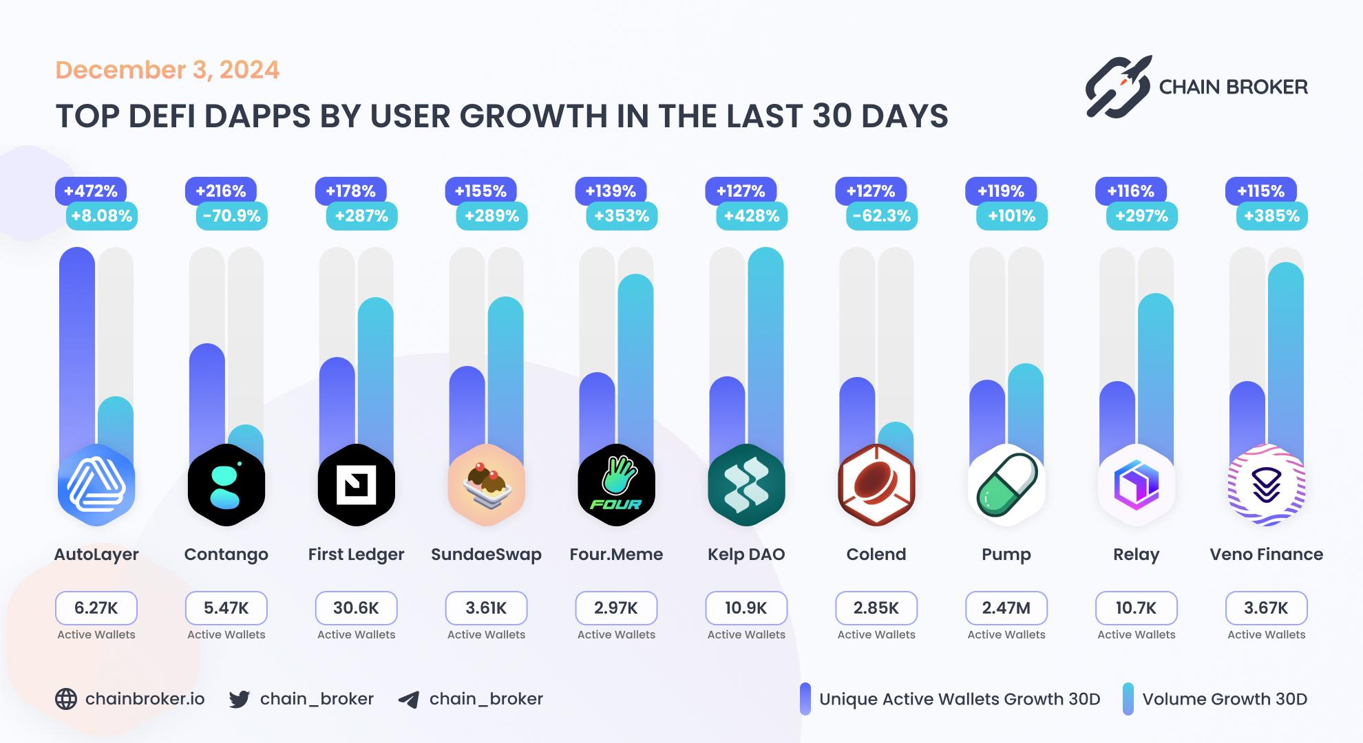 Top DeFi dApps by users Top DeFi dApps by users